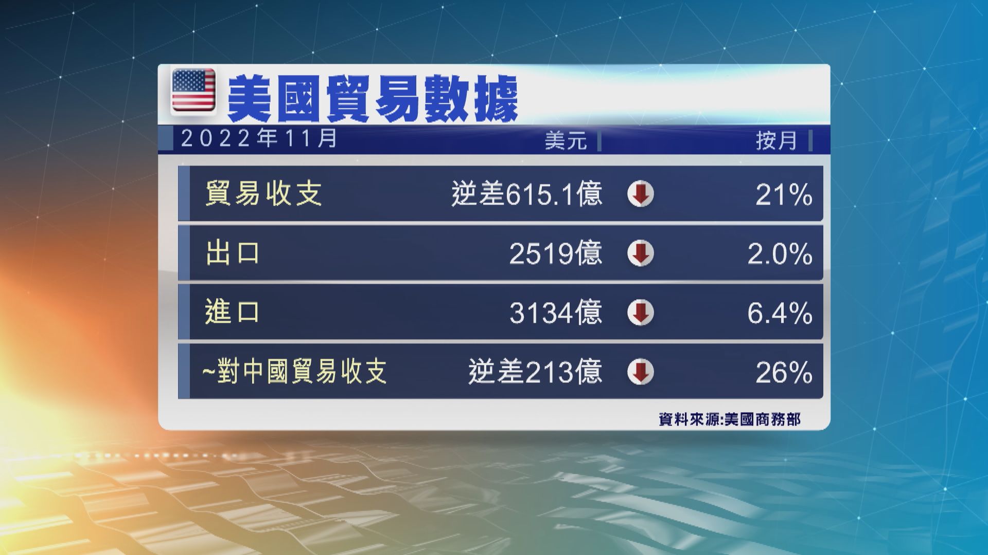 美國貿易逆差顯著收窄