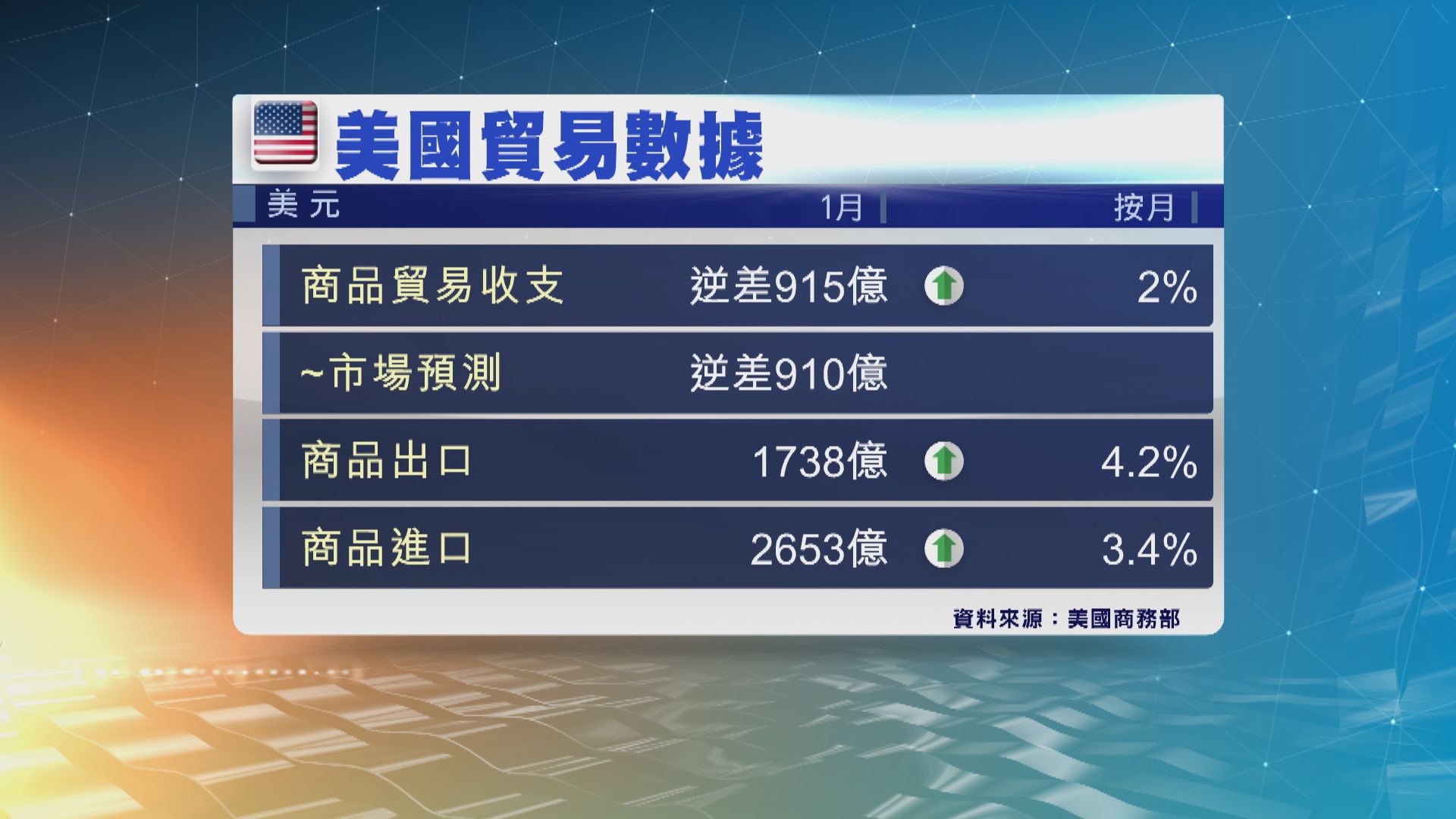 美國1月商品貿易逆差連續第二個月擴大