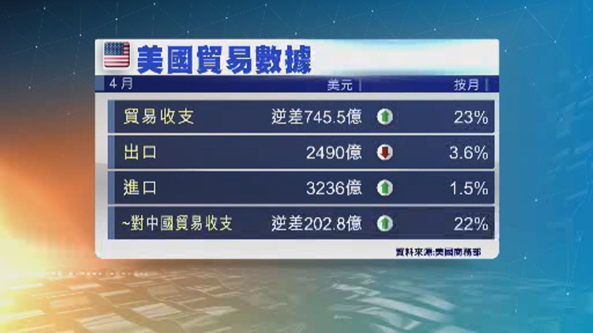 美國4月貿易逆差擴大至六個月來最高