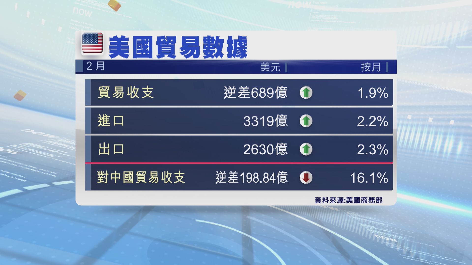 美國貿易逆差連續三個月擴大