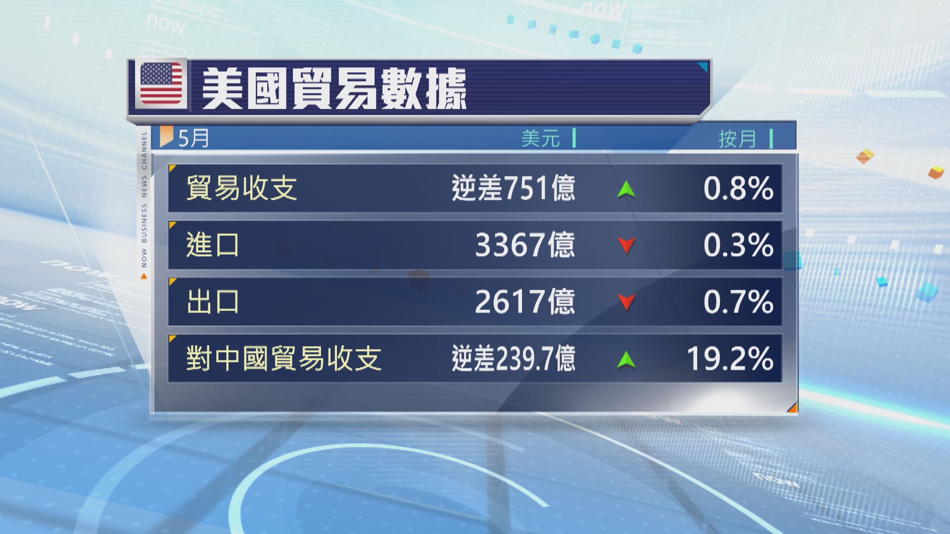 美國5月貿赤為十九個月來最高