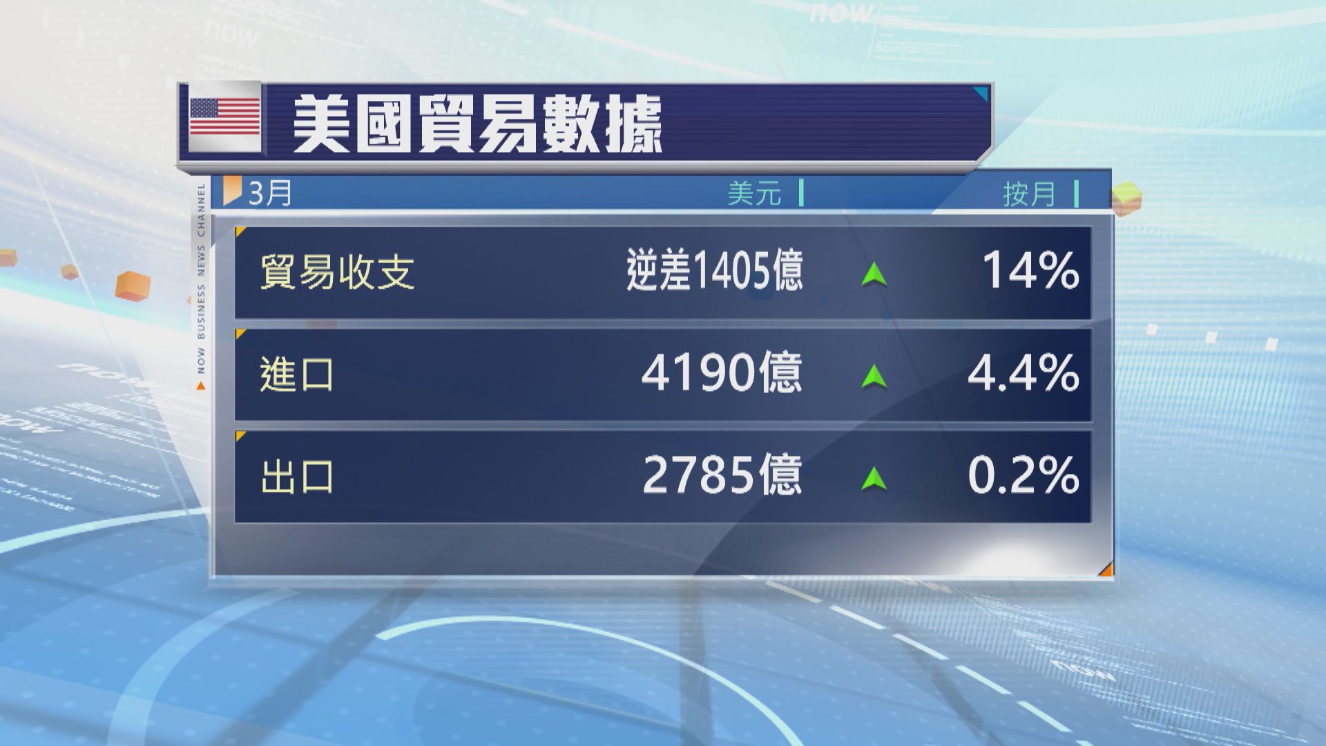 美國3月貿易赤字創紀錄新高