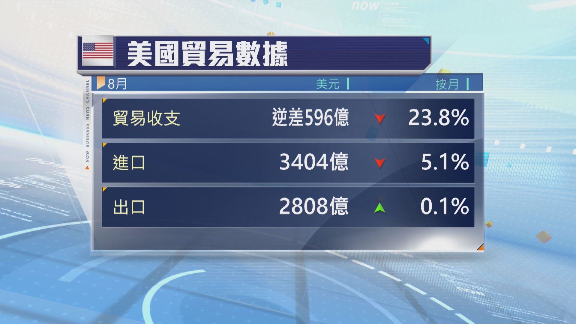 美國8月貿易赤字顯著收窄