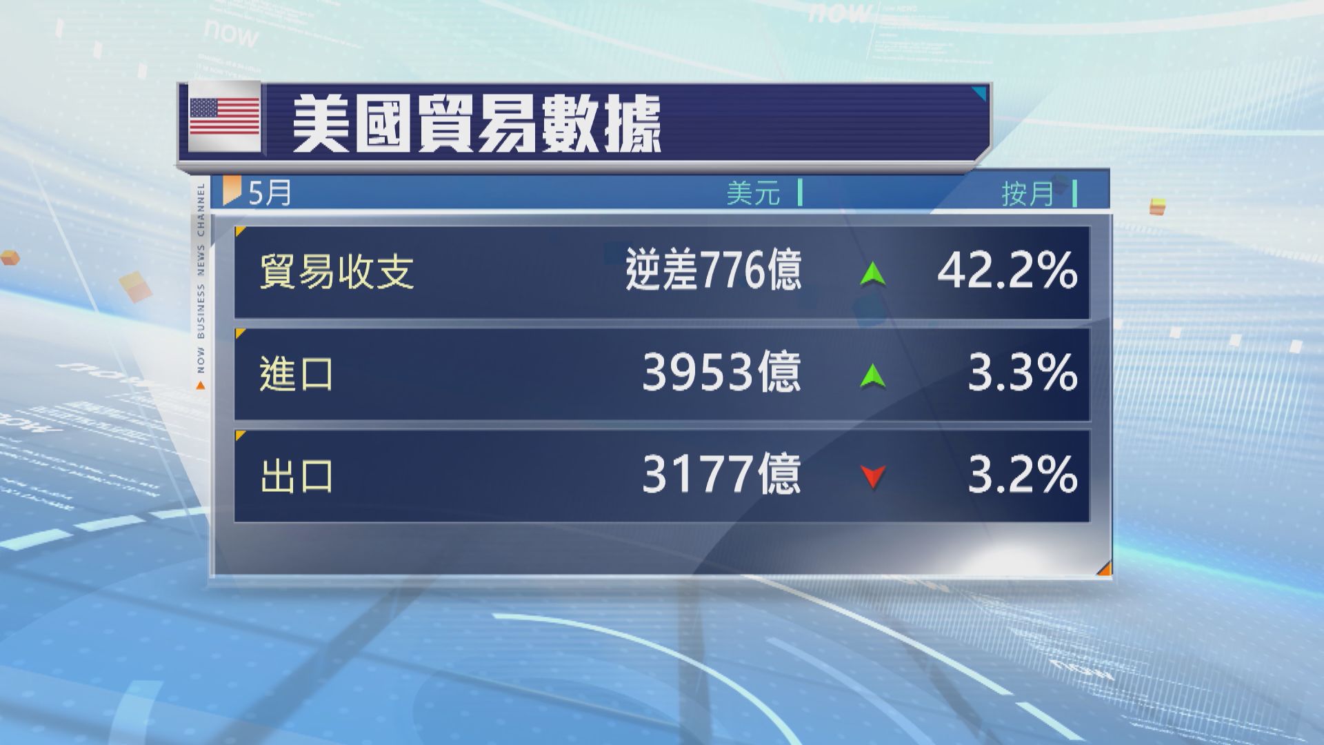 美國5月貿易逆差擴大至十四個月新高