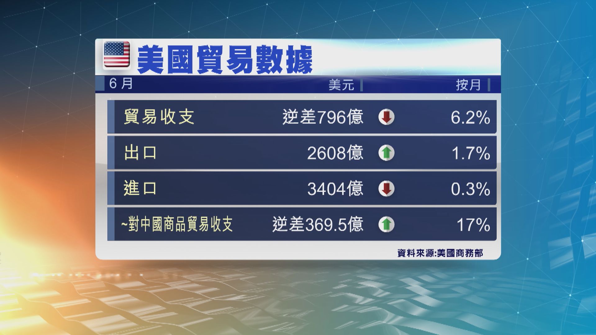 美國6月貿易赤連續3個月收窄　惟對華逆差擴大