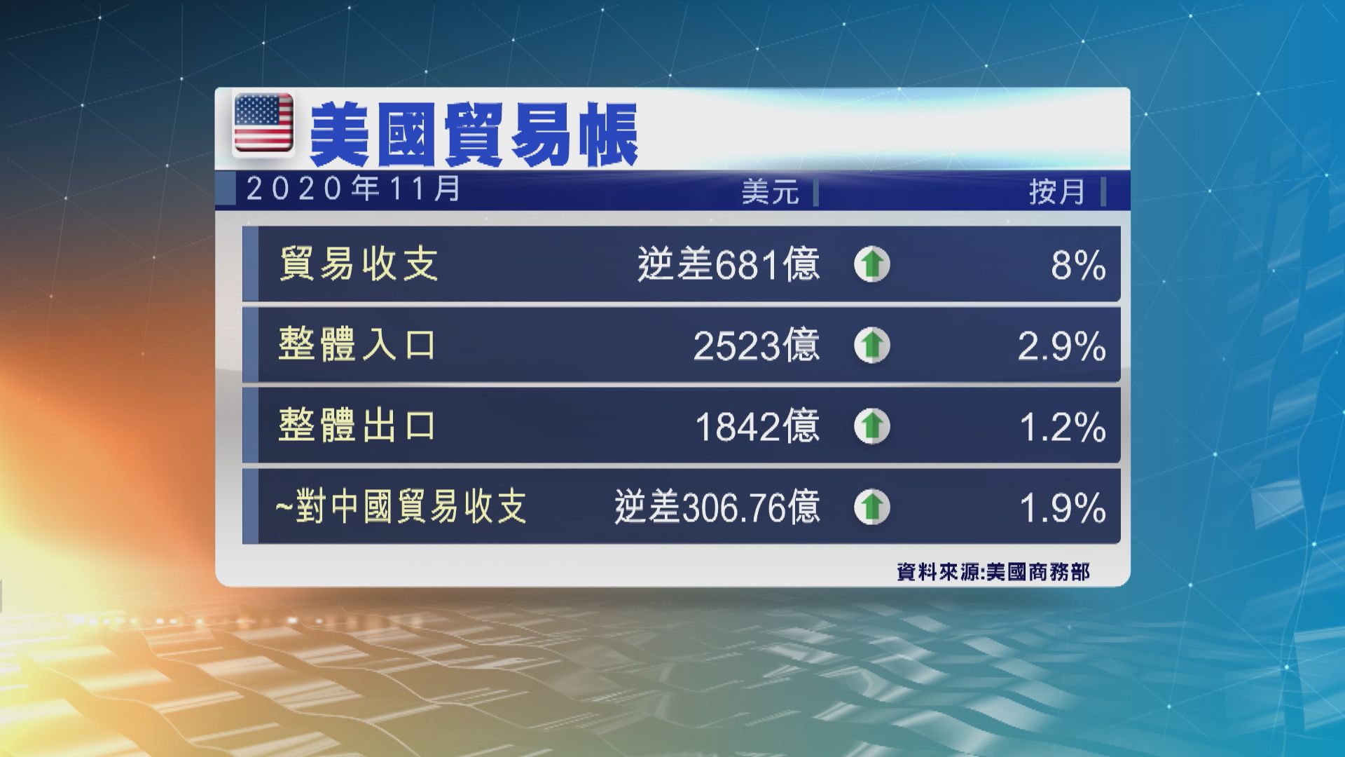 美國貿易赤字擴大至逾十四年高位