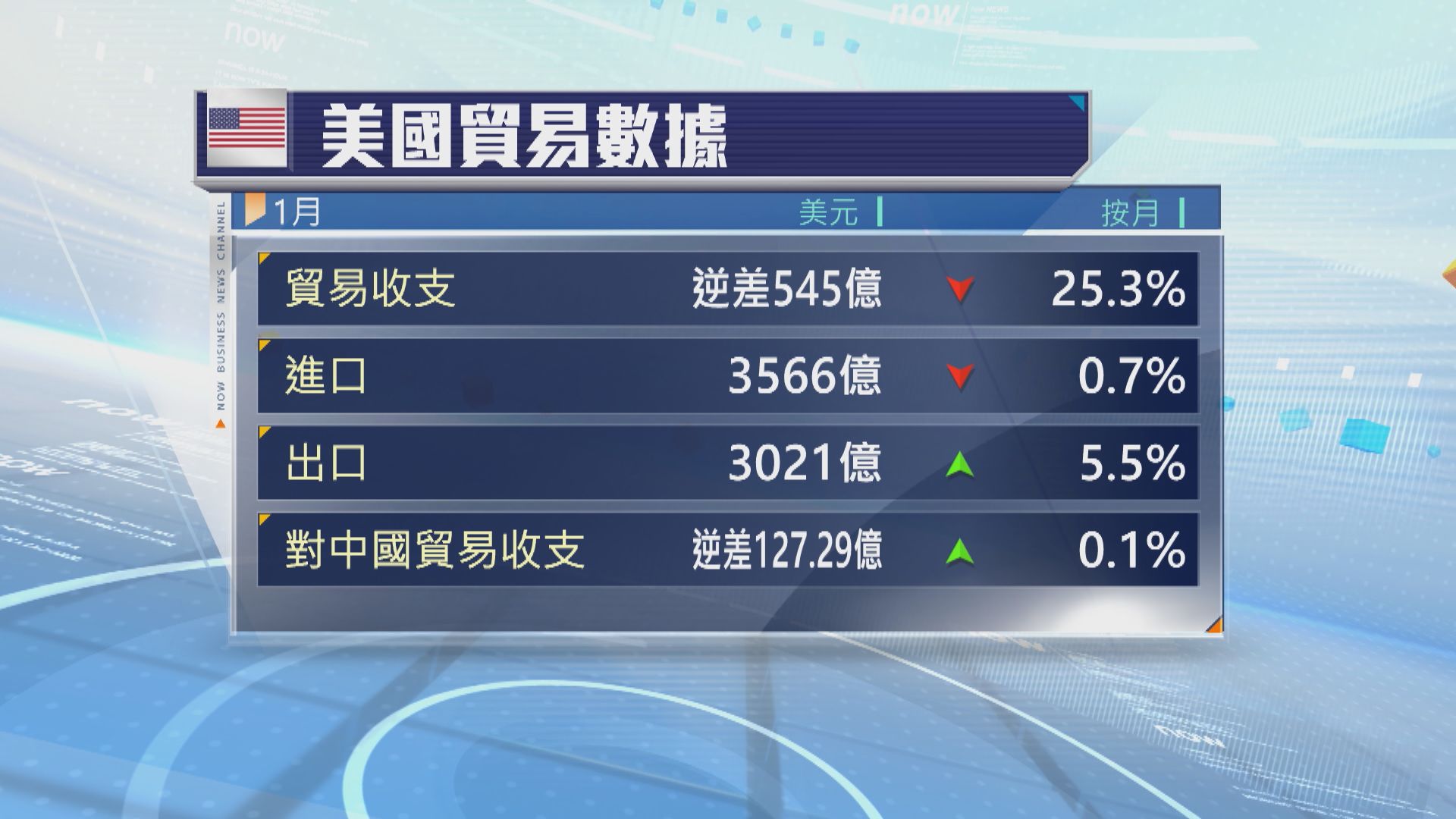 美國1月貿易逆差收窄　期內出口額創紀錄新高