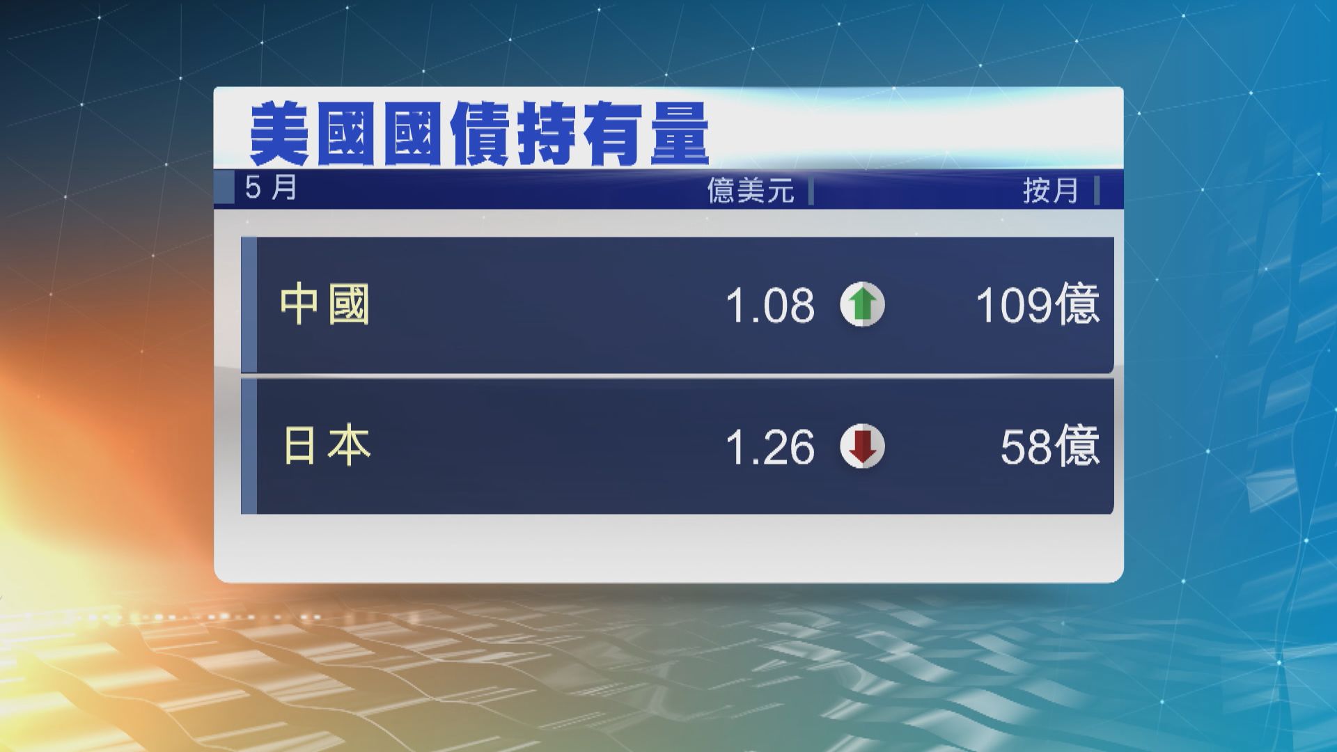日本再減持美國國債　持有比例創紀錄新低