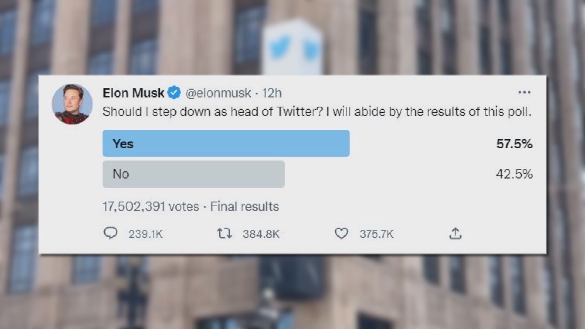 Twitter投票結果出爐　逾五成七網民贊成馬斯克卸任行政總裁