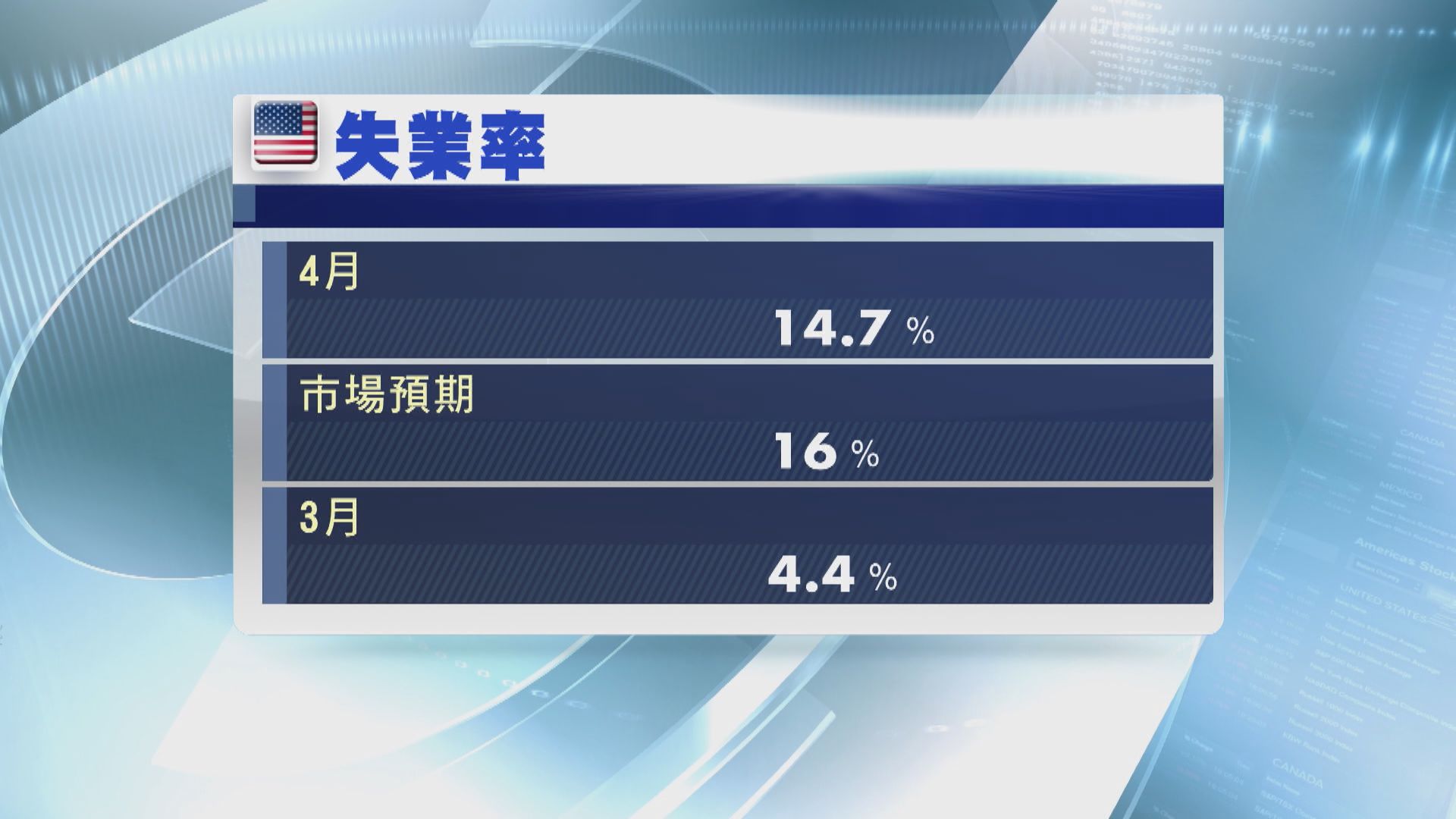 美國失業率急升至雙位數　創大蕭條以來新高