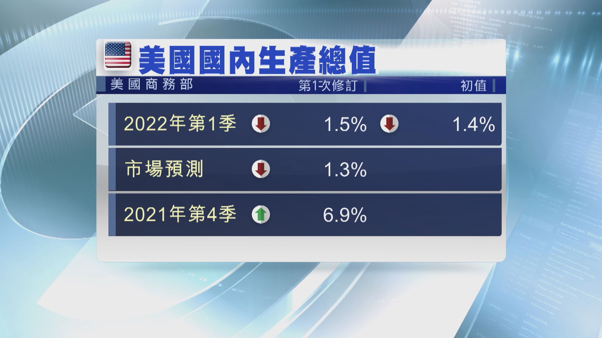 美國首季GDP向下修訂至萎縮1.5%　遜市場預期