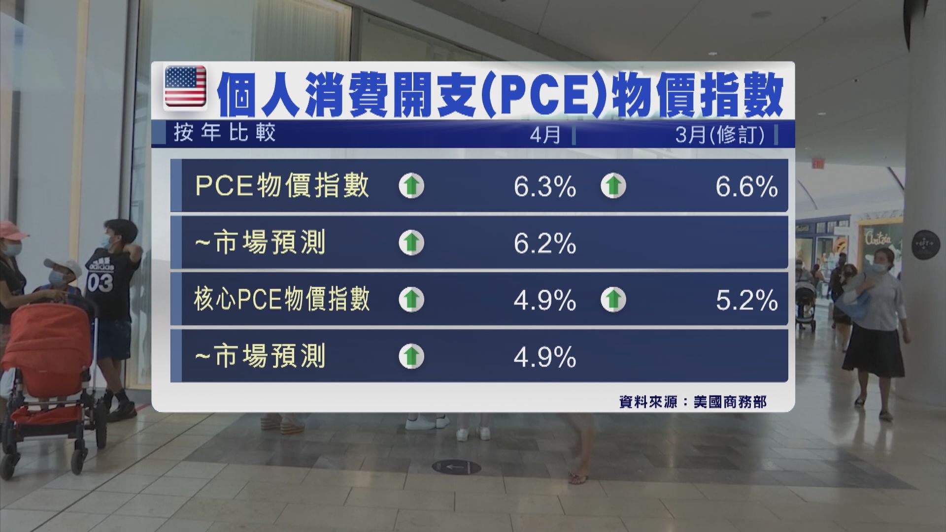 美國4月PCE物價指數反映美國通脹壓力略紓緩
