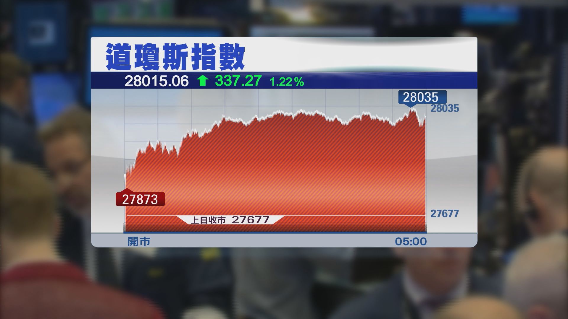 美股3連升　因就業數據佳及貿談樂觀情緒