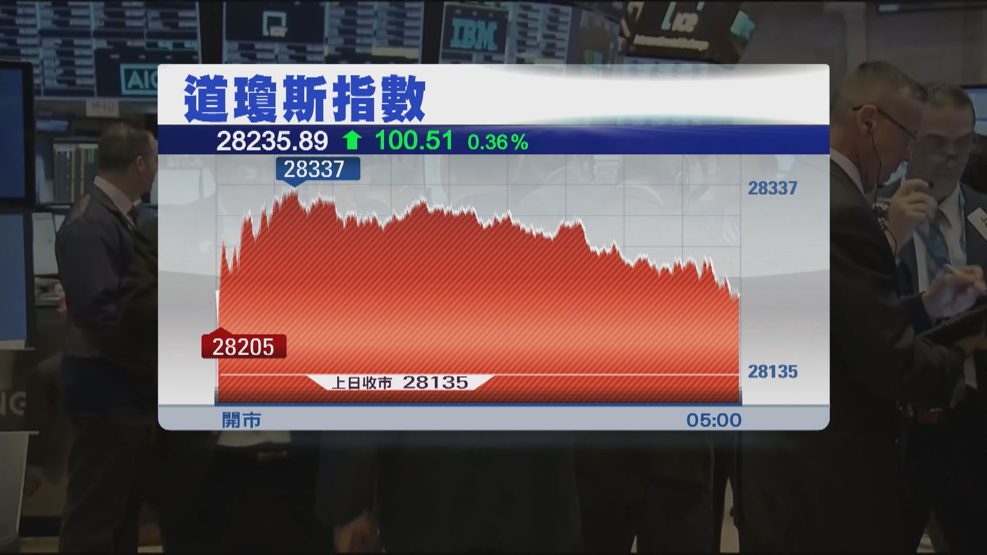 美股4連升並再破頂　中美完成首階段貿協續利好