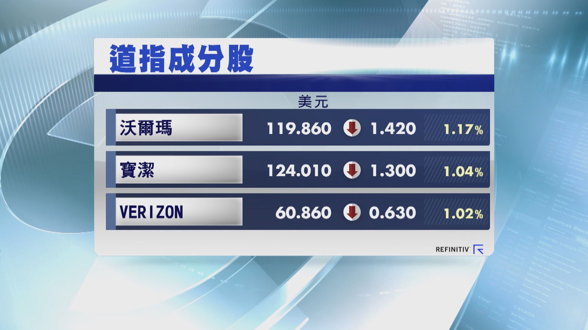 美股3大指數收市個別發展