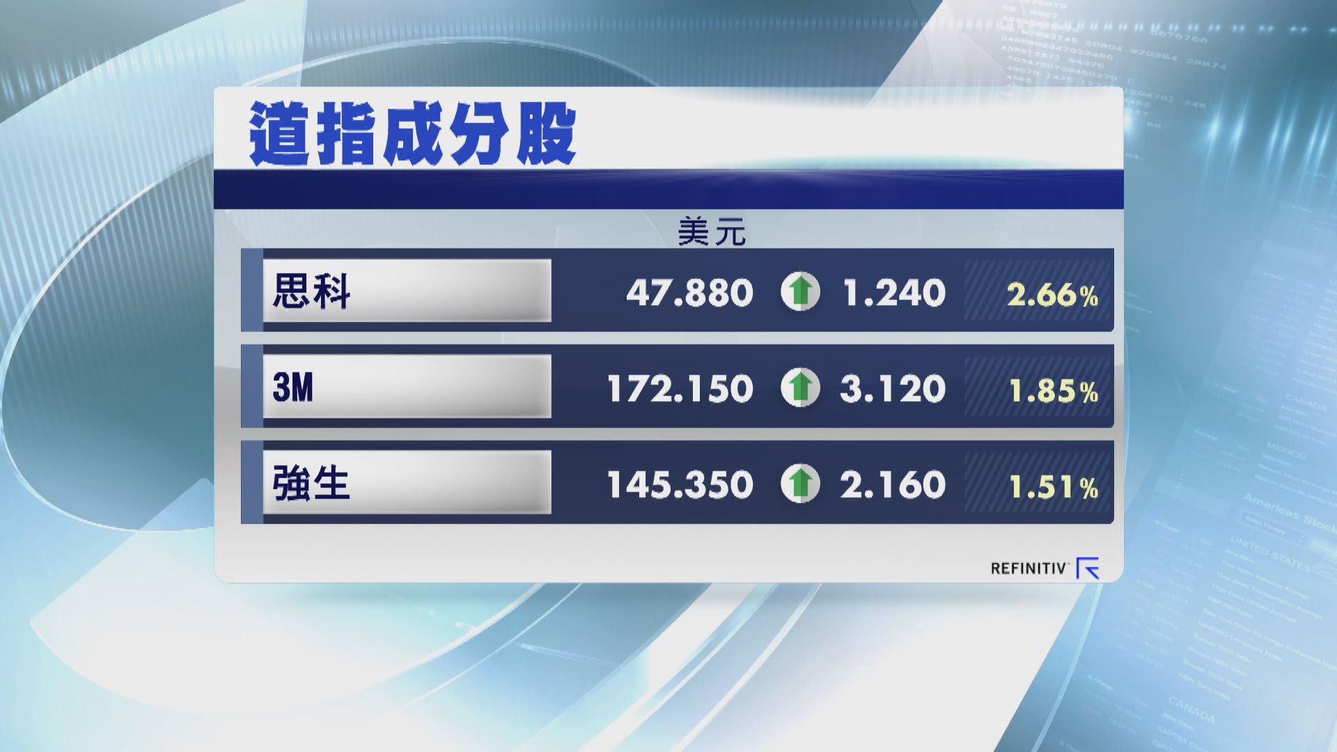美股3大指數創新高