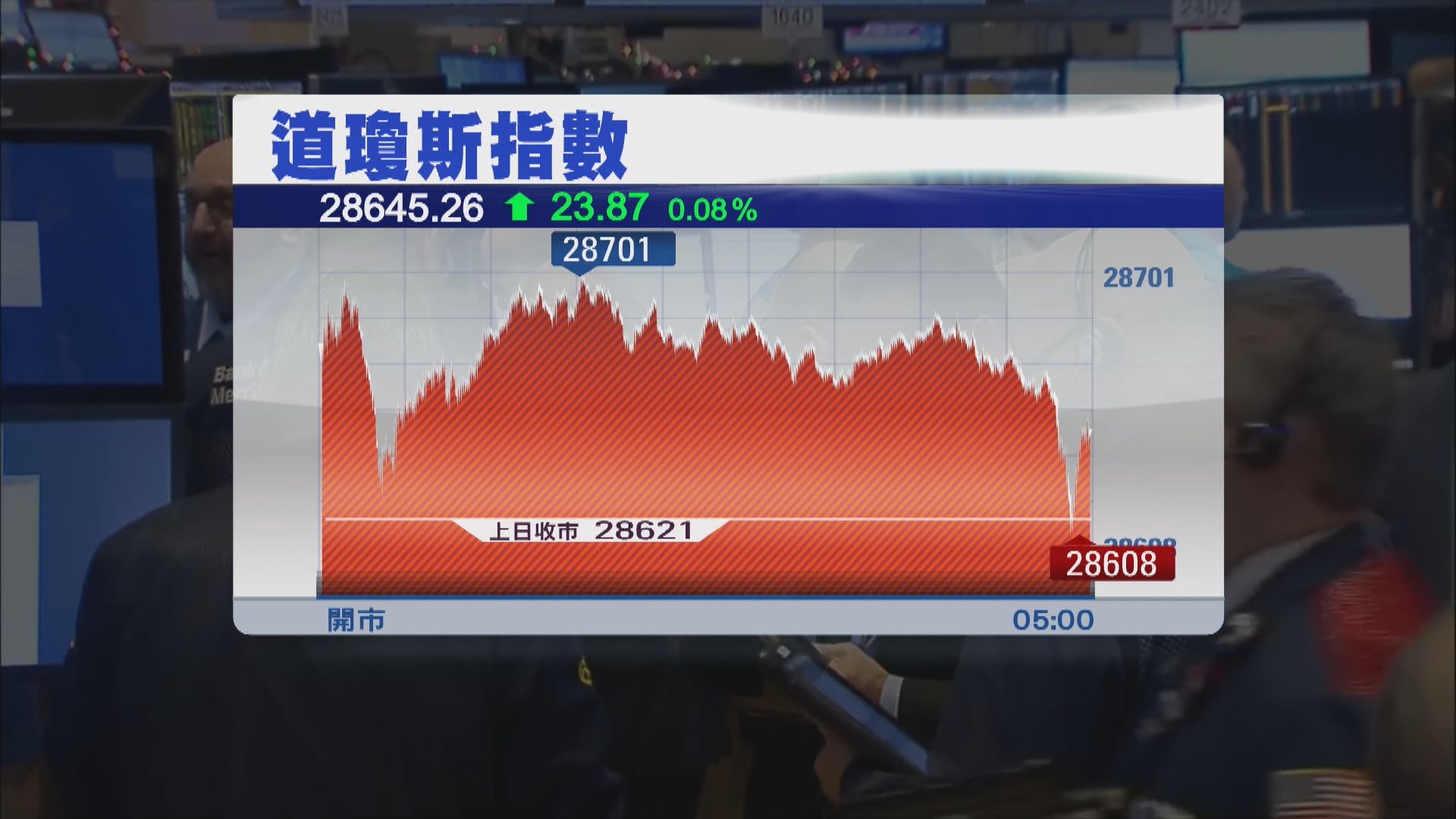 道指及標指再創新高　納指結束11連升