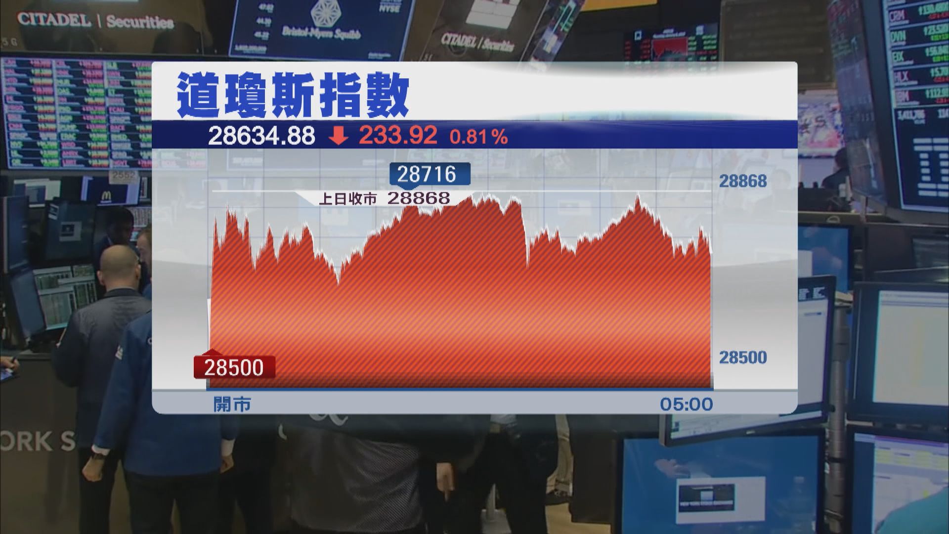 美股下跌　因中東緊張局勢及美製造業數據差