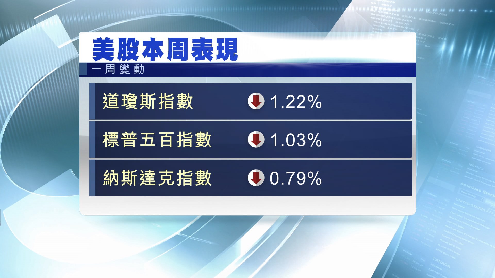 美股跌　因美國確診第二宗新型冠狀病毒個案