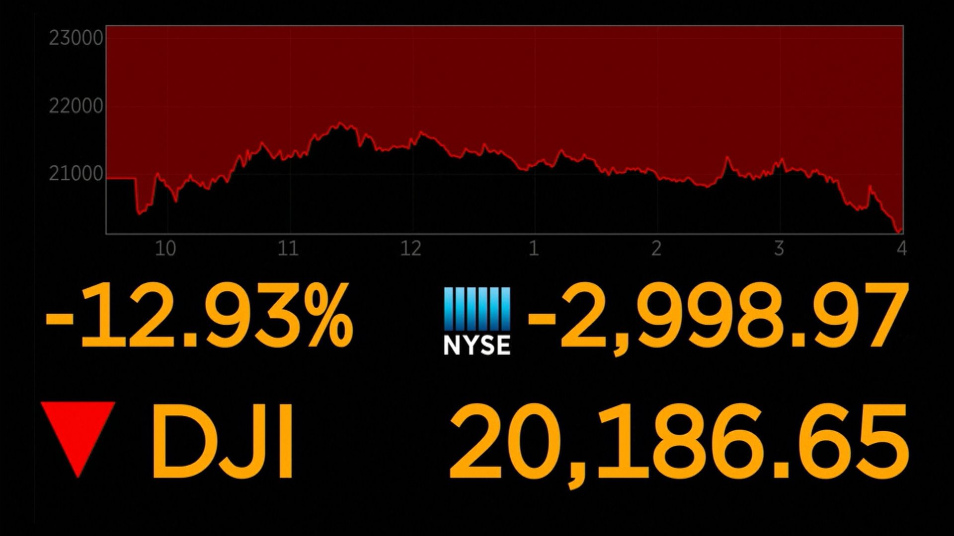 道指跌近三千點　因特朗普警告美經濟可能因疫情衰退