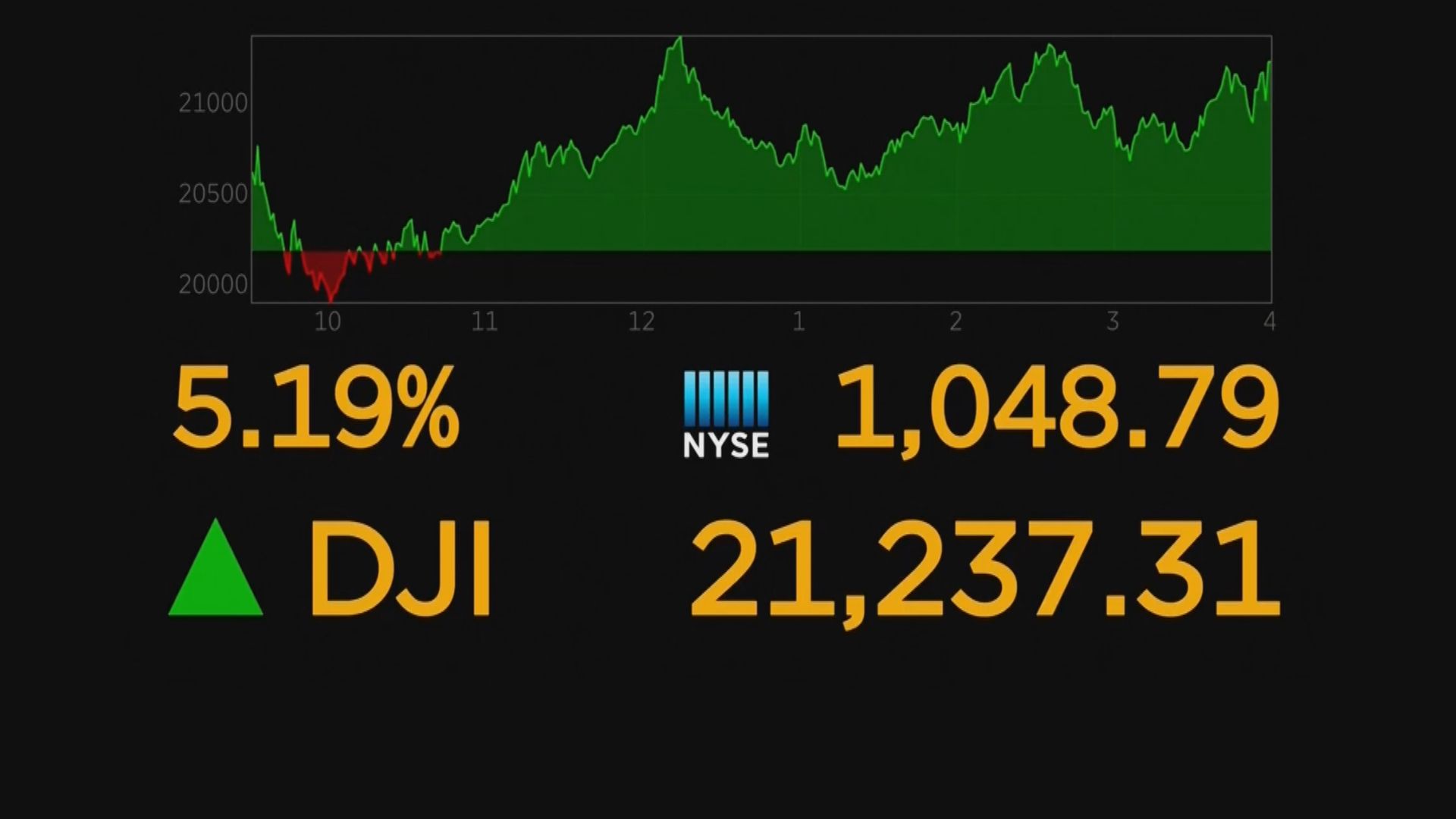 美股反彈　因華府和聯儲局加大力度救市