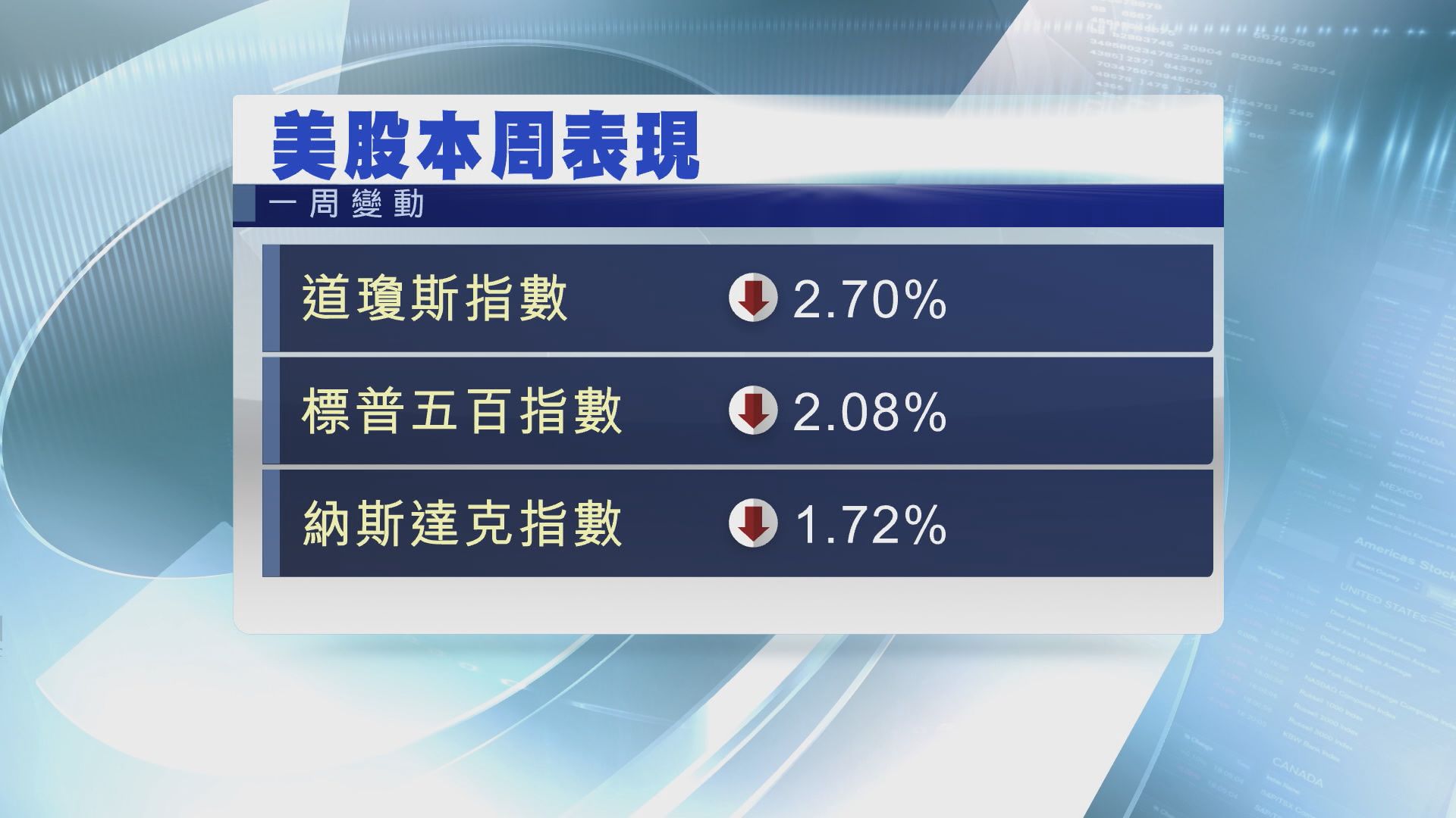 美股跌逾1%　因美國3月就業職位大減