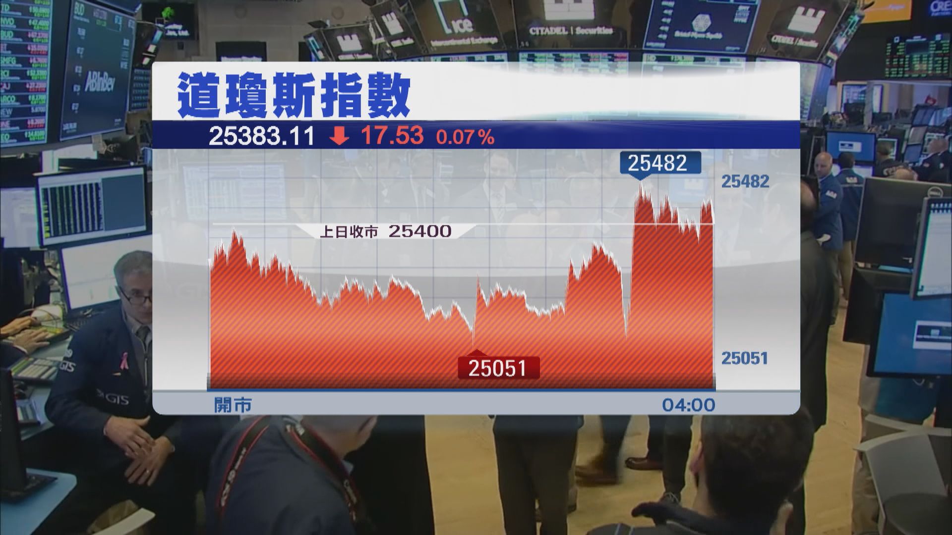 特朗普對華制裁力度溫和　道指微跌收市標指高收
