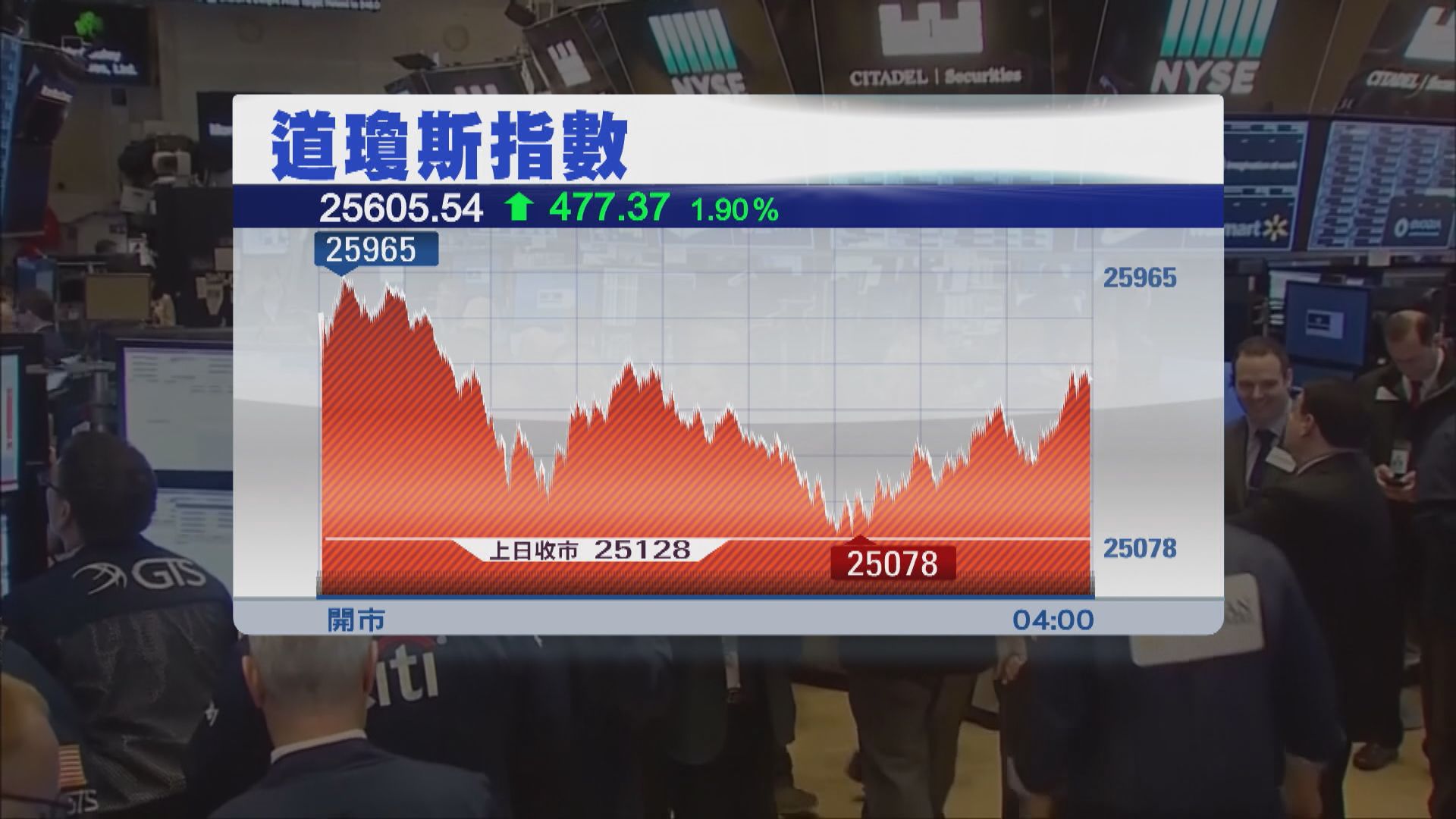 美股反彈　因投資者趁低吸納