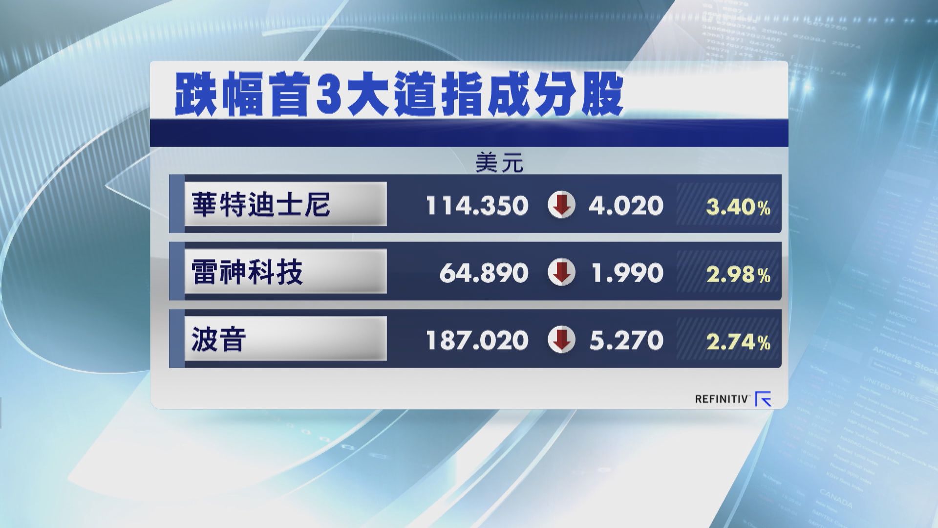 道指3連跌　因美國疫情有反彈迹象