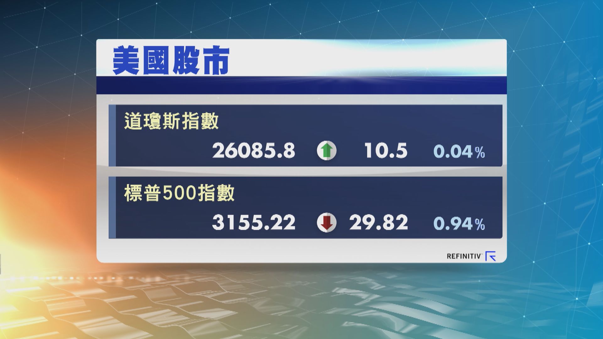 加州重啟計劃受阻　拖累美股先升後回