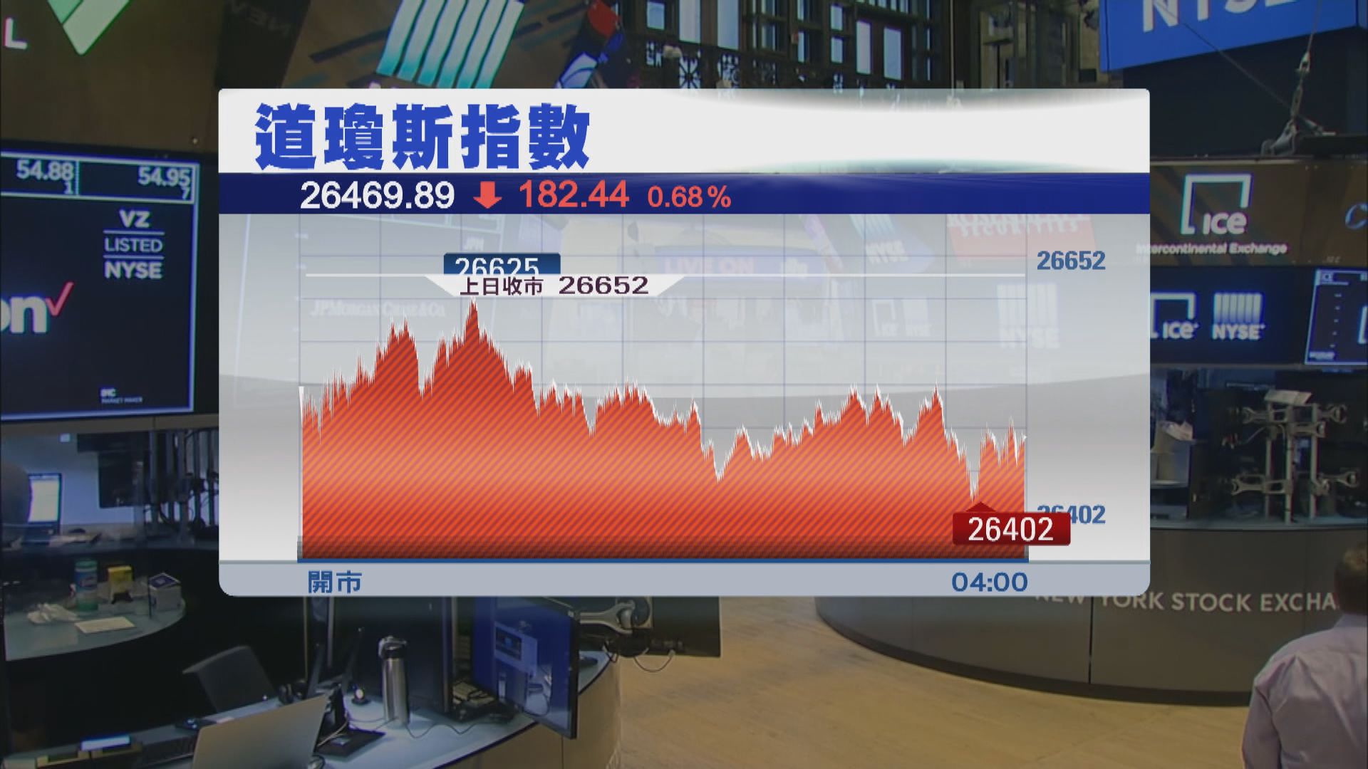 美股2連跌　因英特爾急挫及中美關係惡化