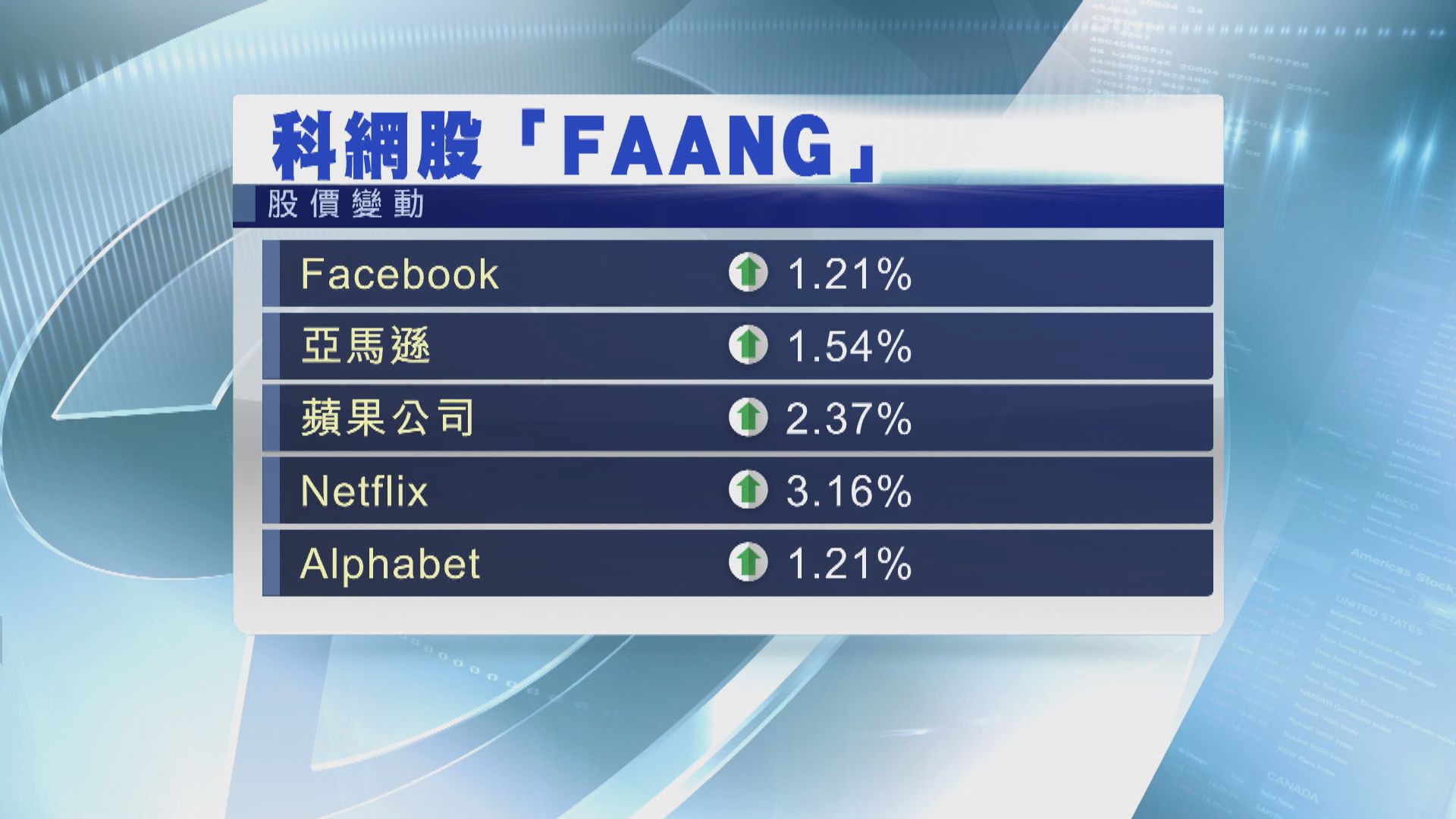 科網股造好帶動美股結束2連跌