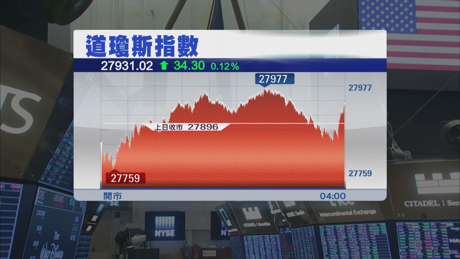 道指微升　標指及納指微跌