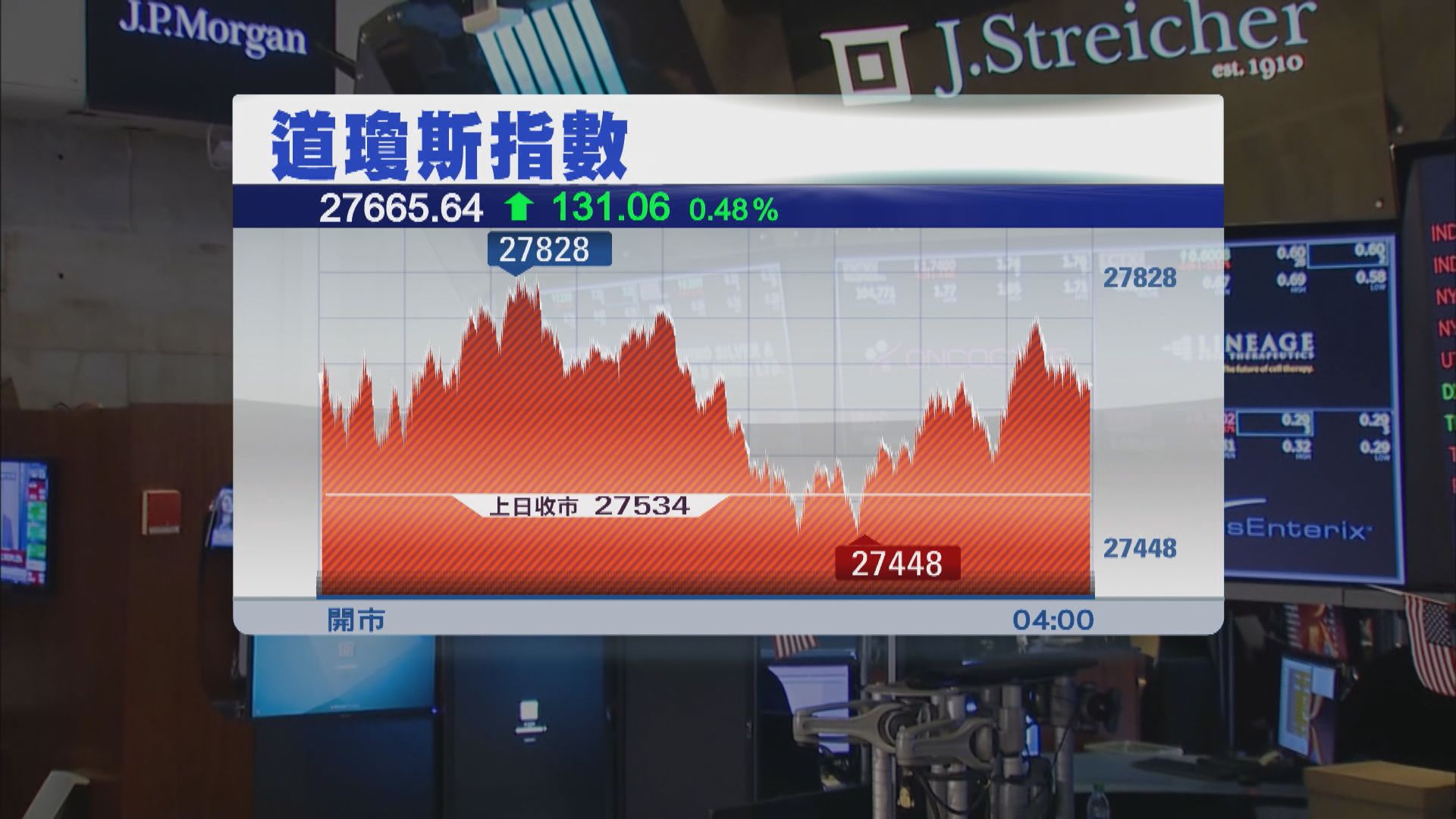 道指反彈131點　科技股續跌累納指先升後跌