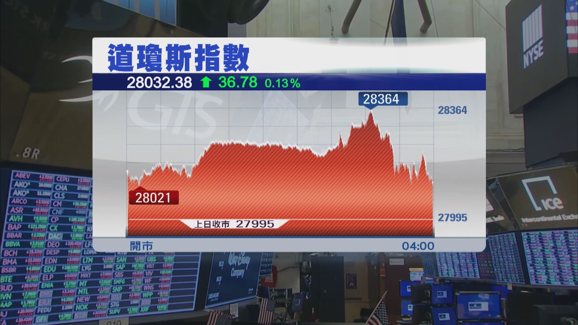 美股先升後回　聯儲局將維持低利率