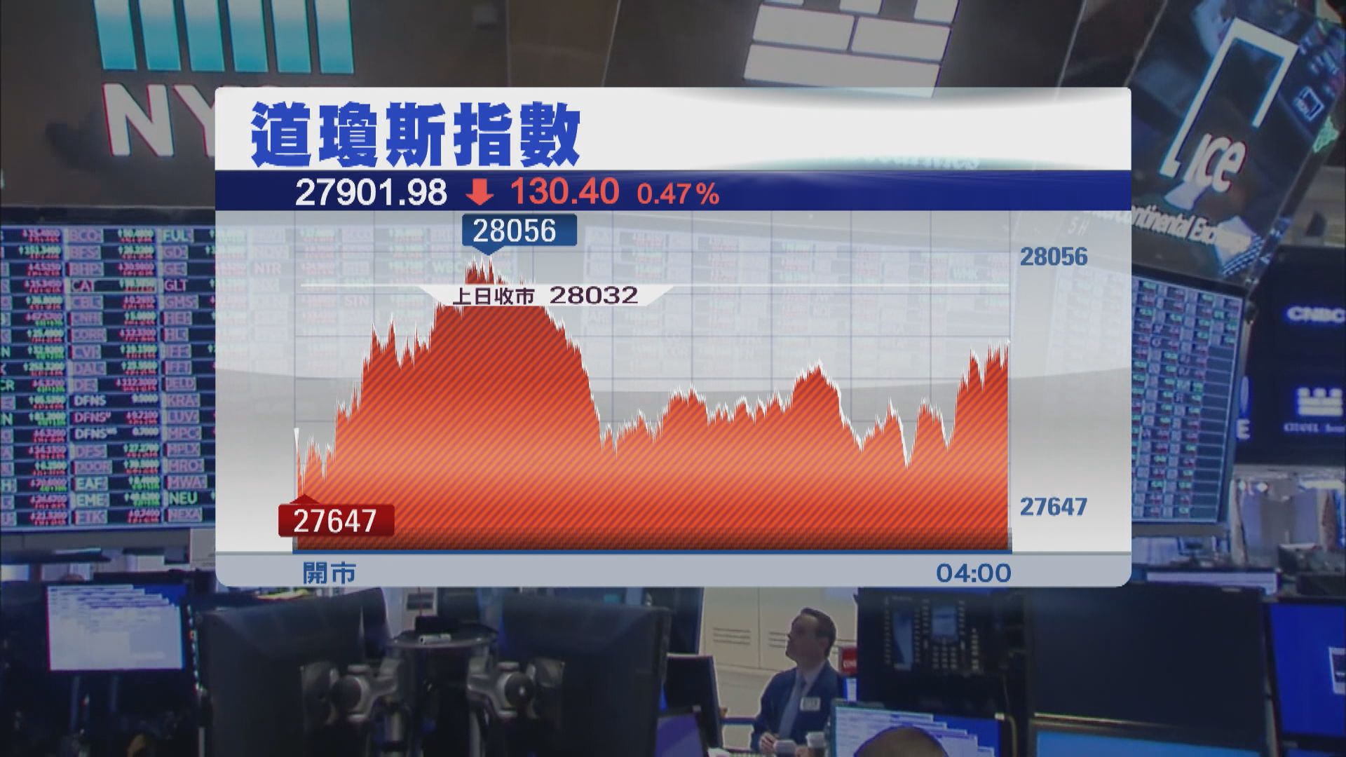 美股向下　道指結束四連升