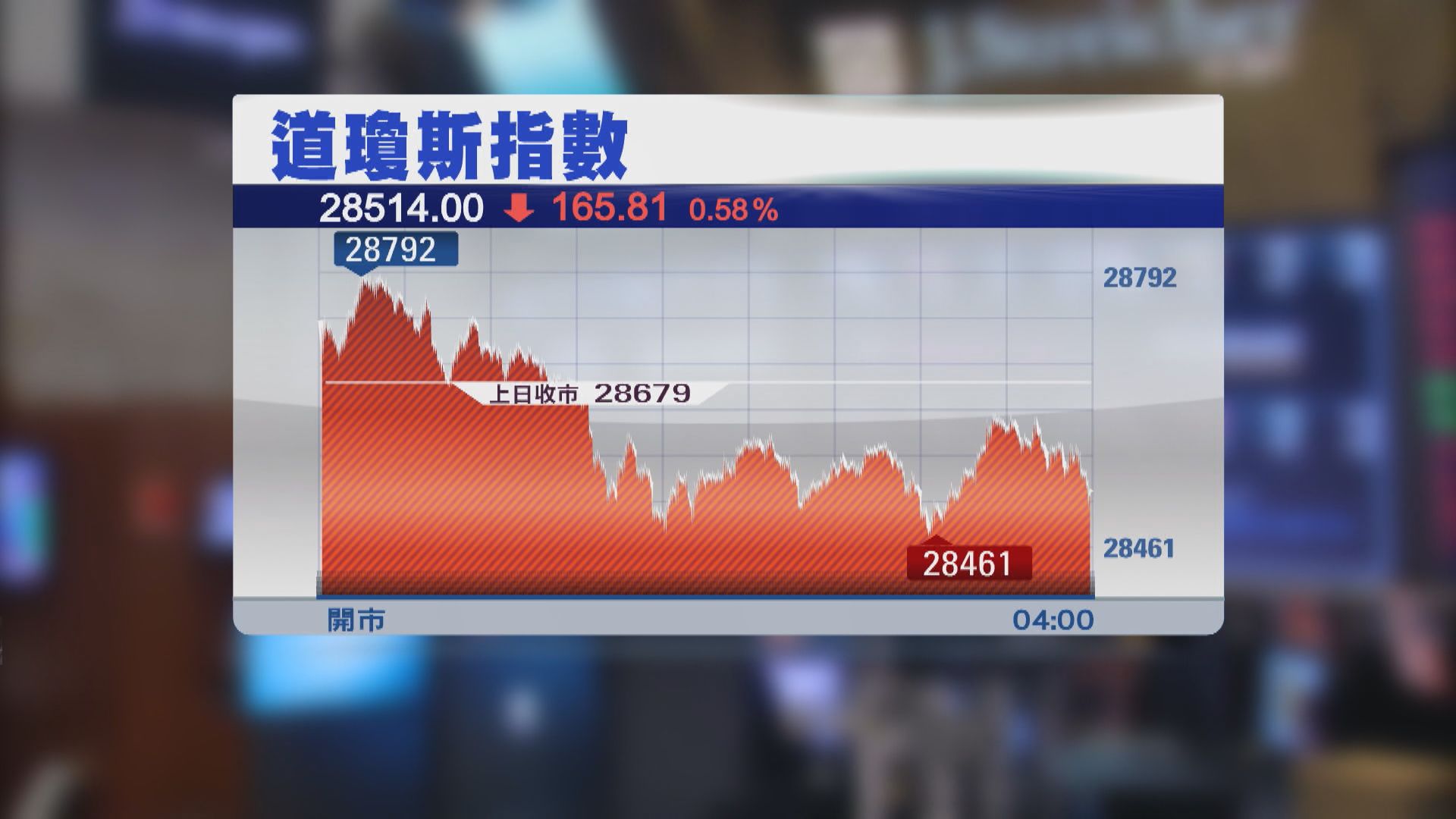 美股2連跌　因姆努欽稱大選前難以達成新刺激方案