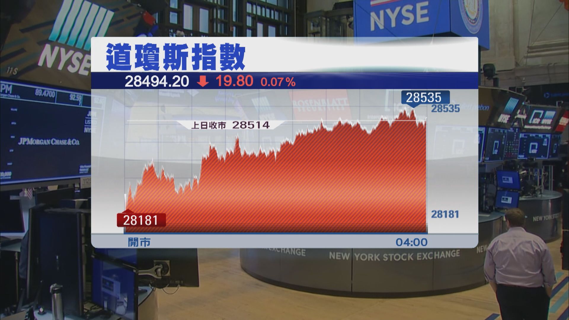 美股3連跌　因美國新申領失業救濟增加　
