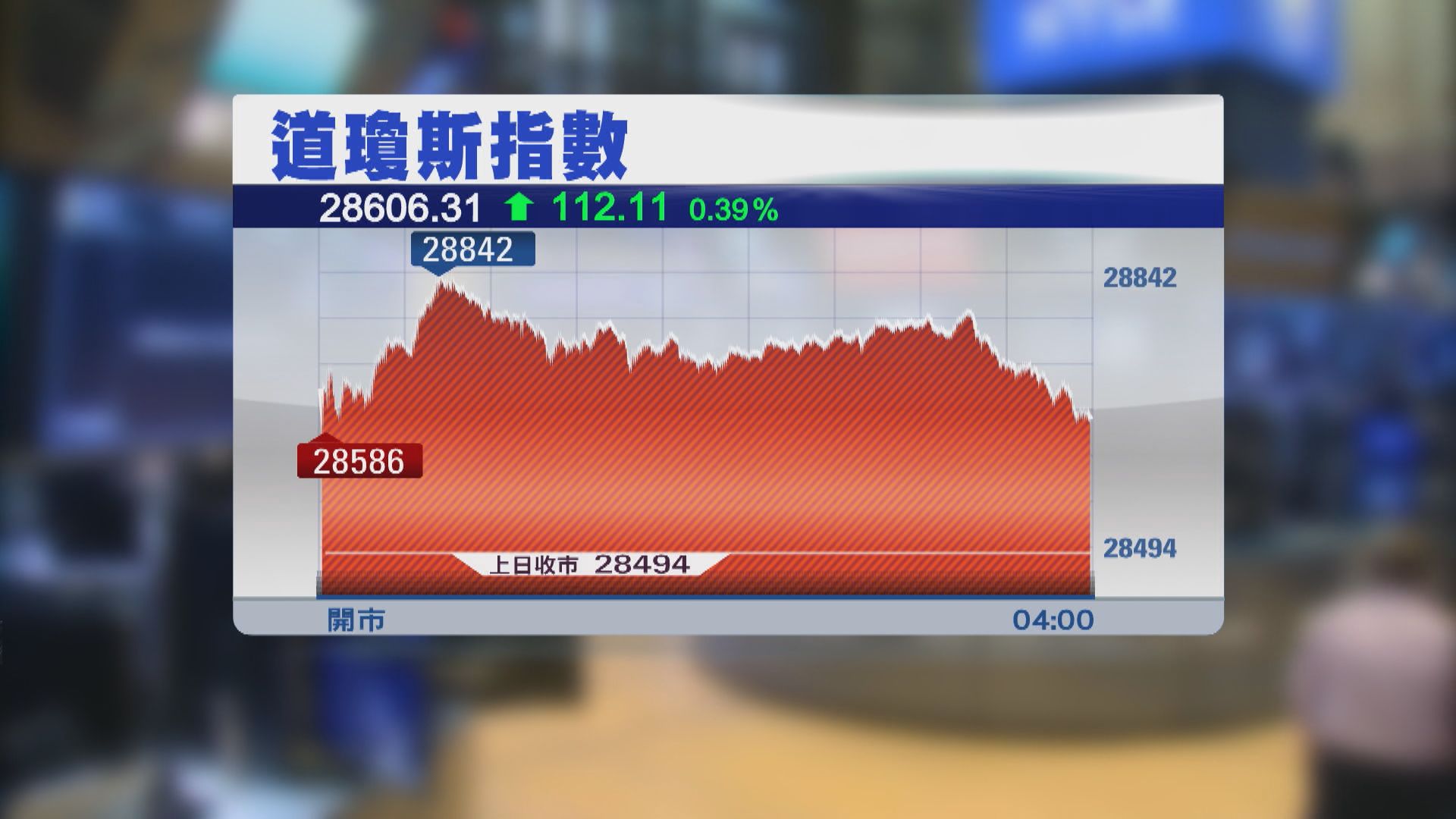 道指結束3連跌因疫苗報喜及美數據佳　納指則4連跌