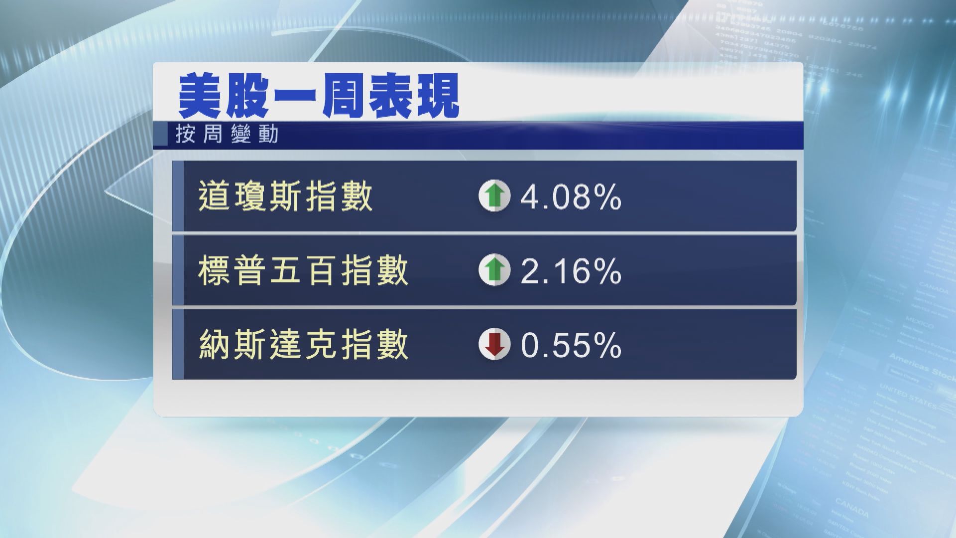 企業業績佳支持美股反彈約1%　標指創收市新高