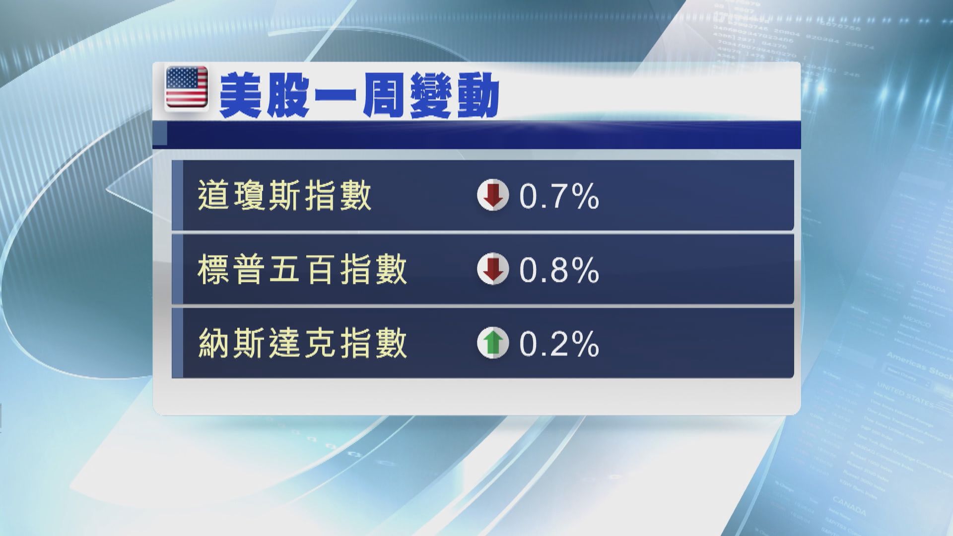 美股三大指數向下　一周走勢各異