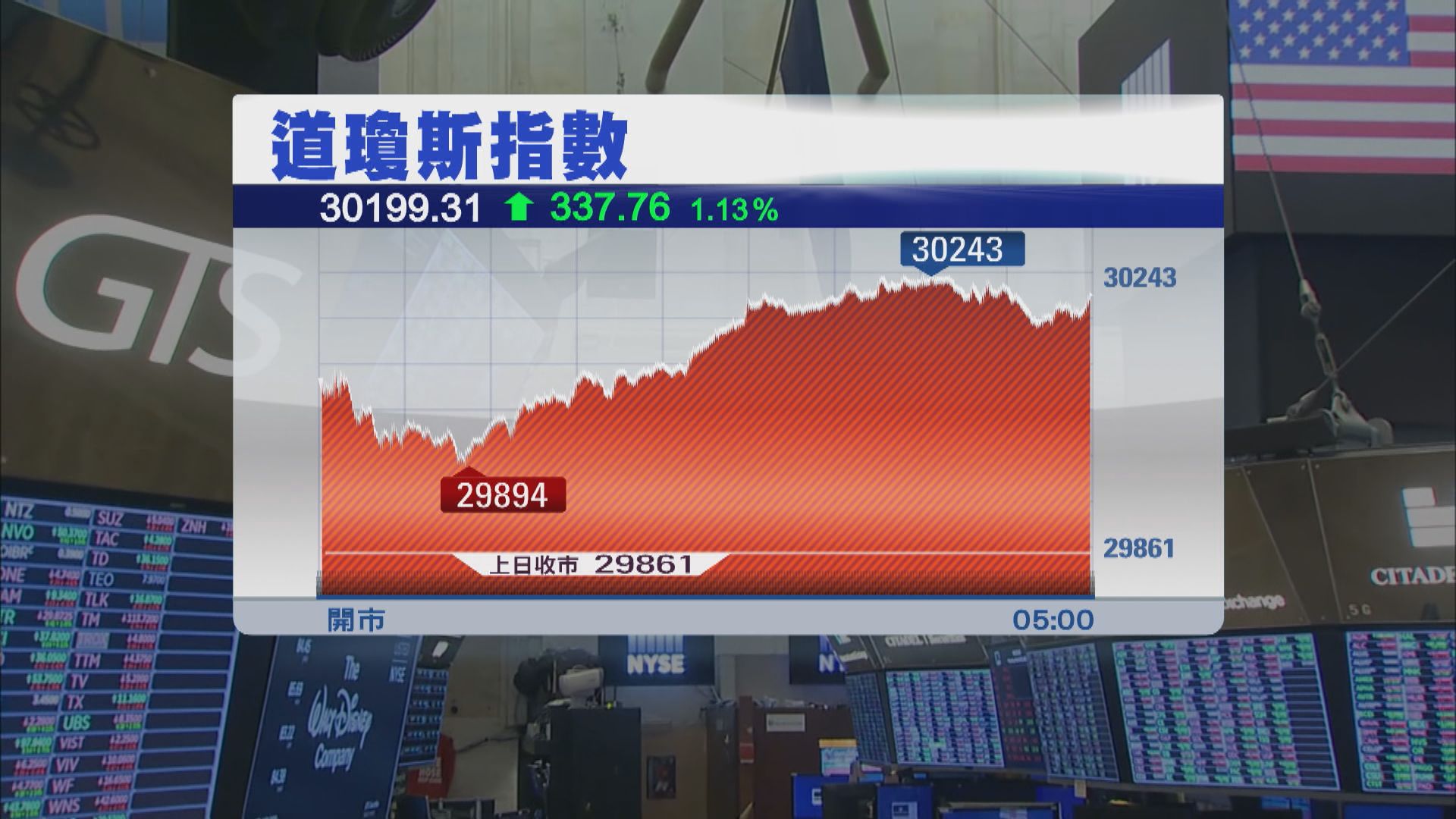 美股升逾1%　因新刺激方案預期升溫