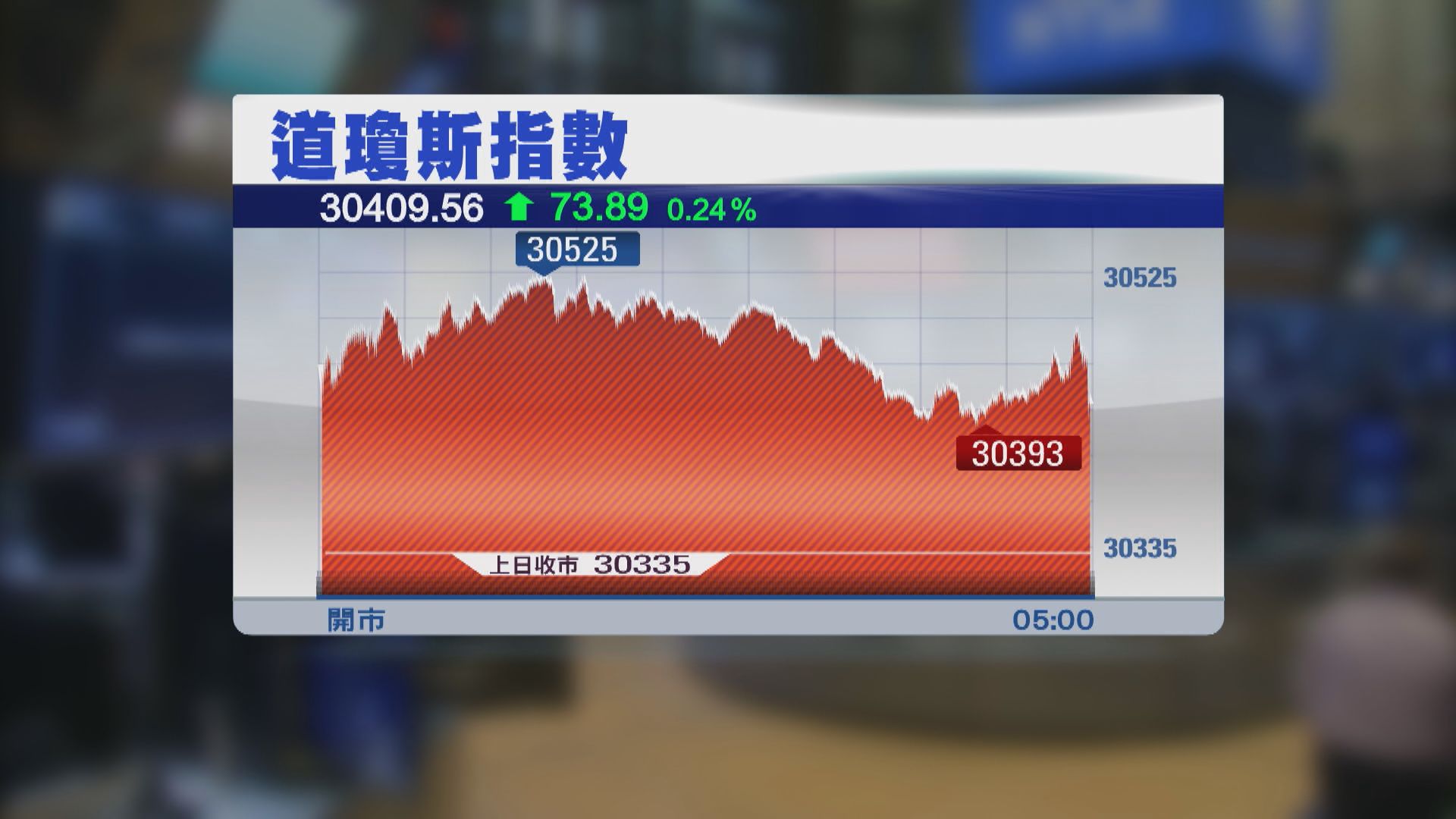 美股上升　因疫苗樂觀情緒再度升溫