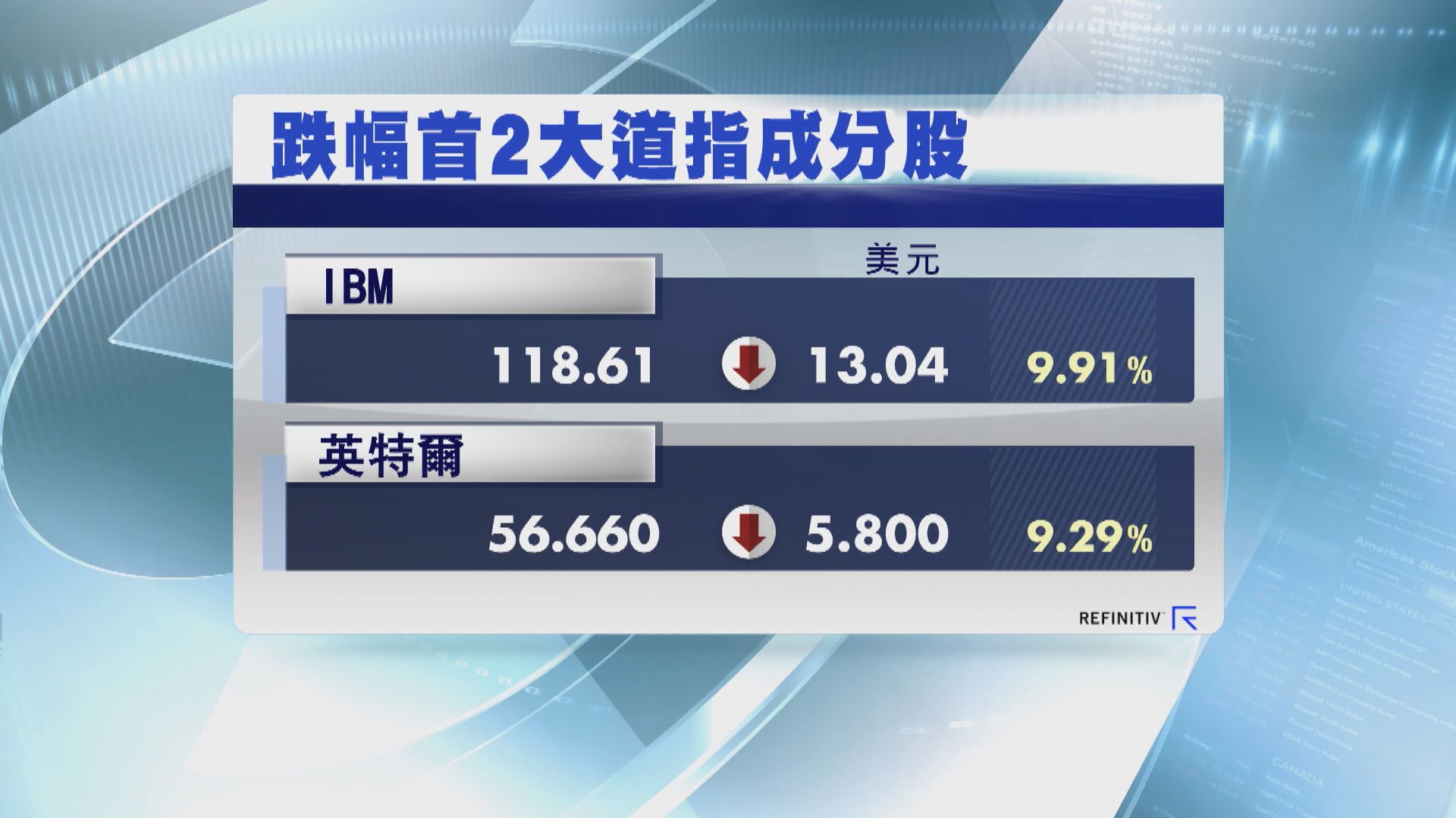IBM及英特爾股價挫累道指2連跌　納指則再破頂