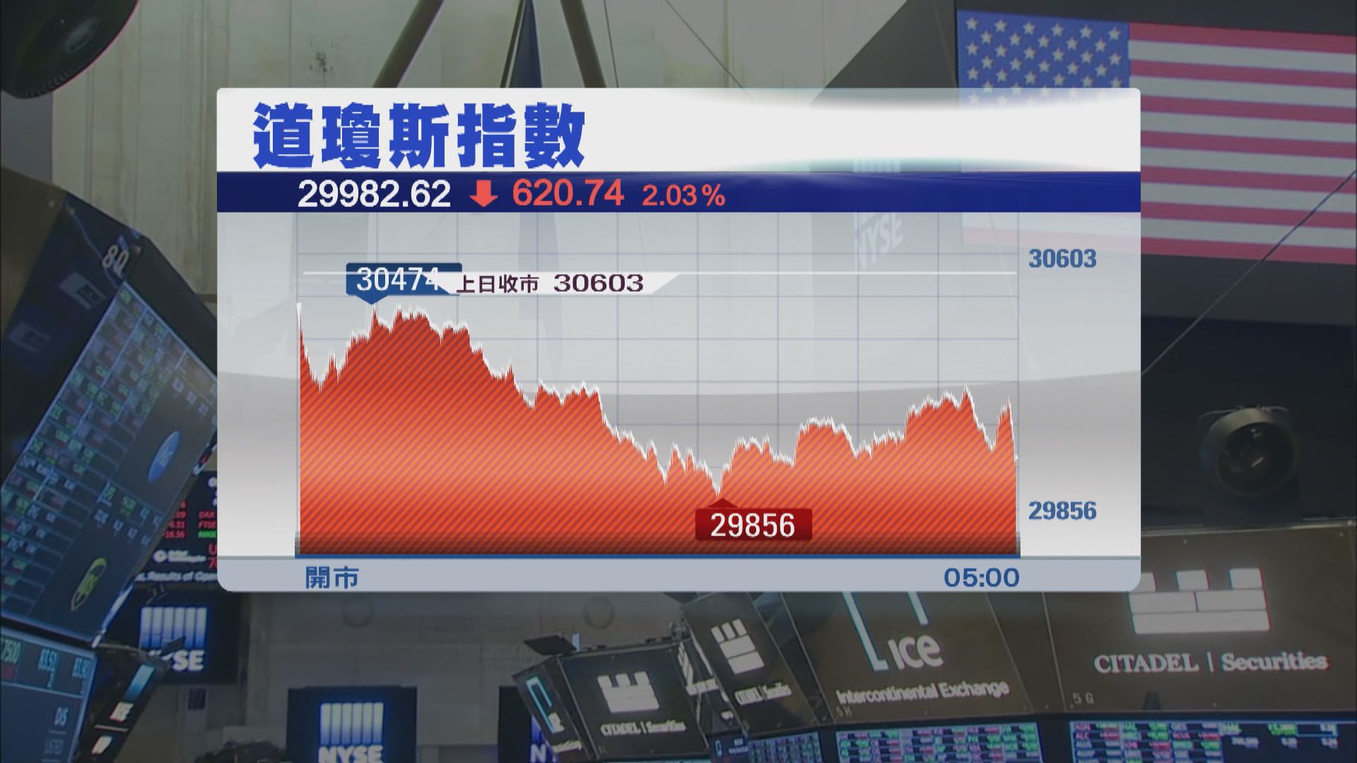 美股下挫2%　道指失守三萬關