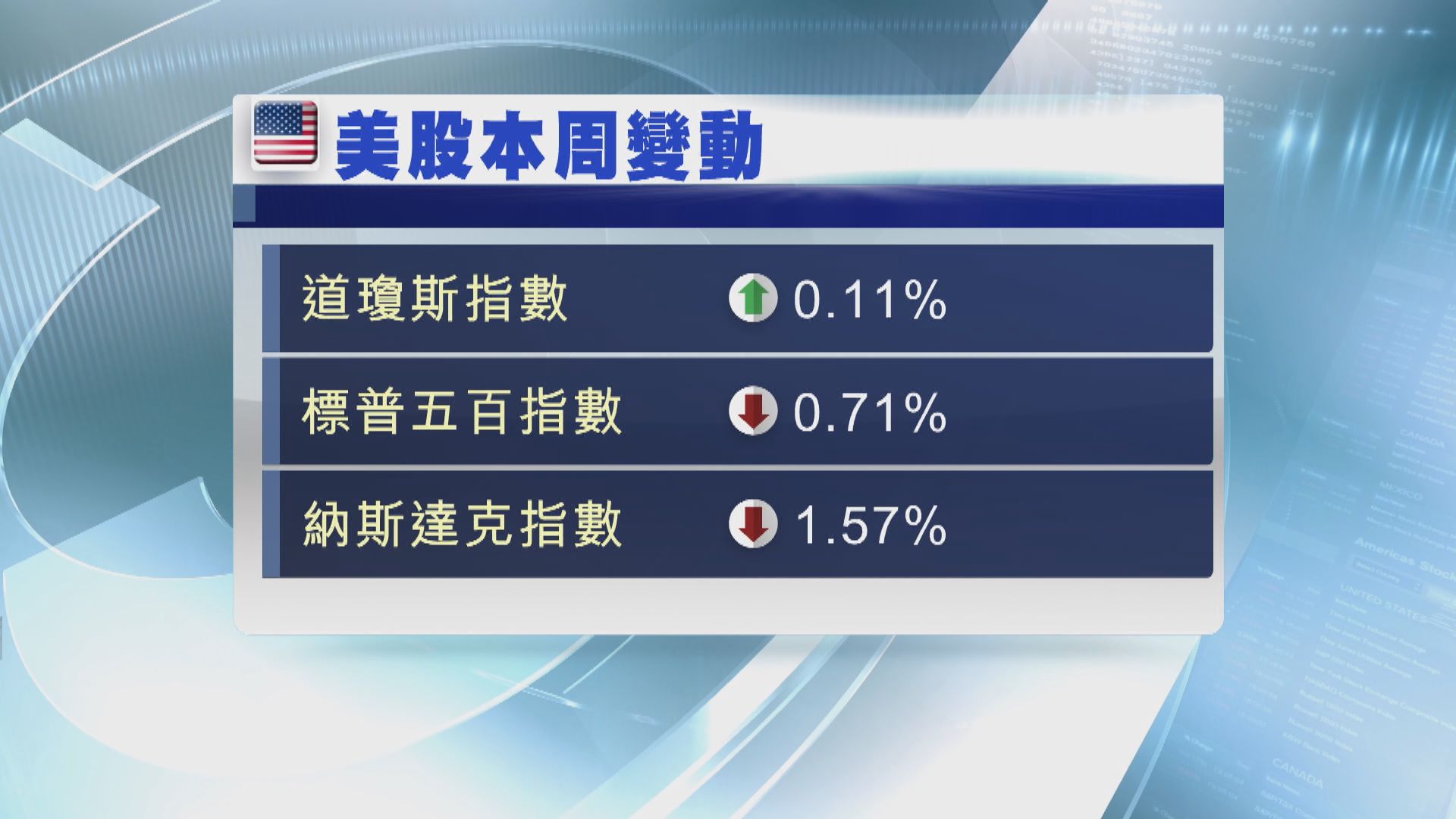道指破頂　投資者獲利回套累標指4連跌