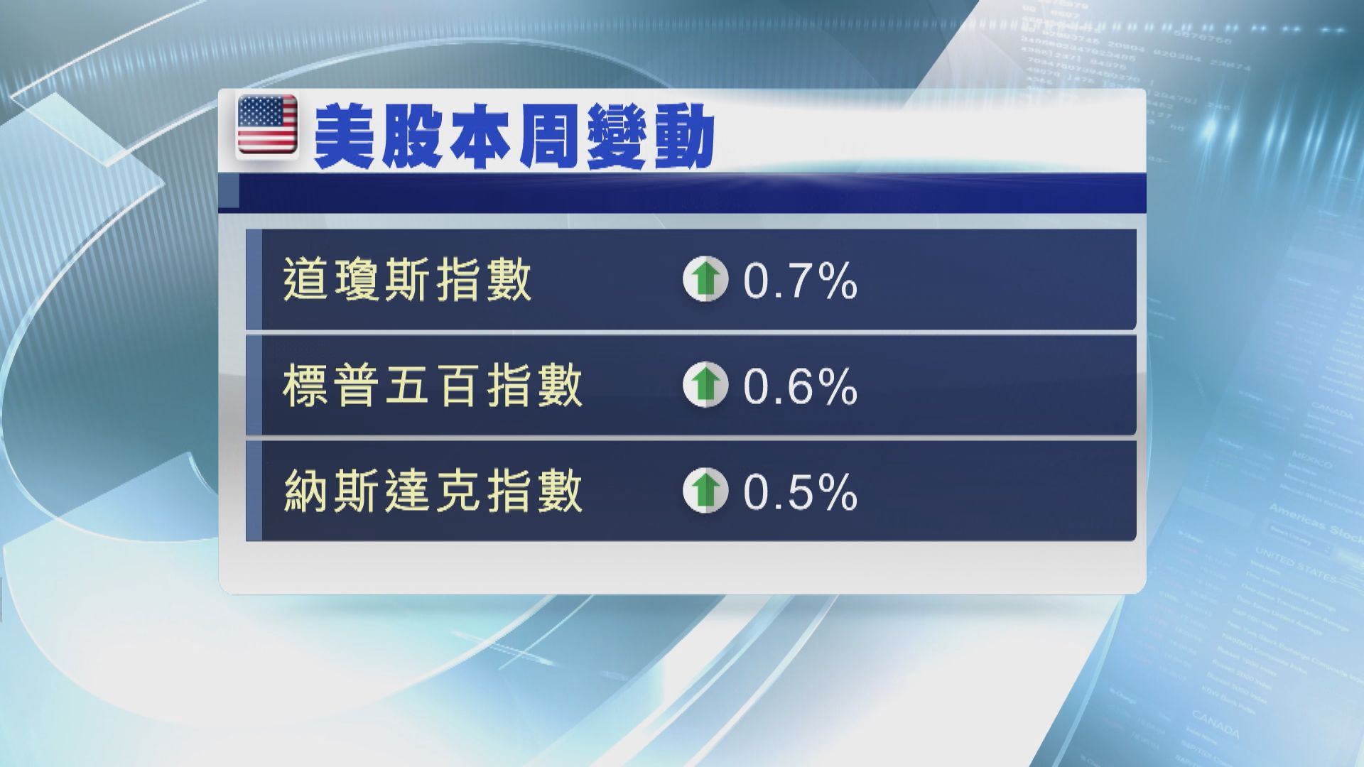 美股高收　因就業數據遜預期紓緩提早收水憂慮