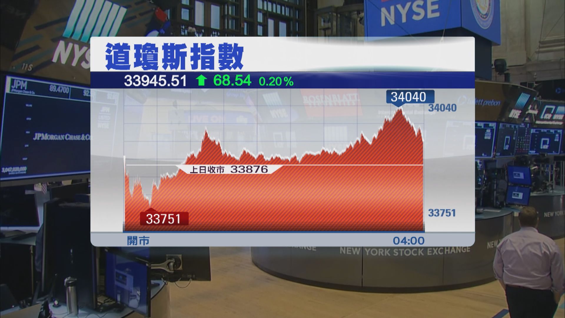 美股2連升　鮑威爾稱不會因為憂慮通脹而先發制人加息