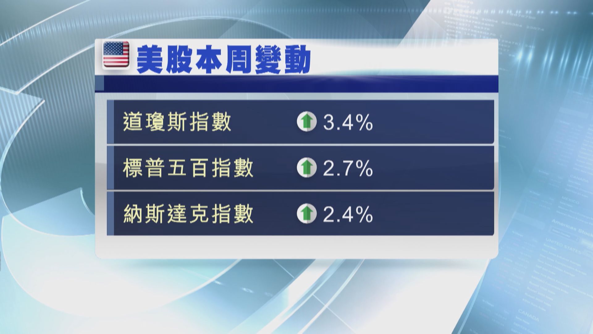 標指連續2天破頂　受Nike及銀行股造好帶動