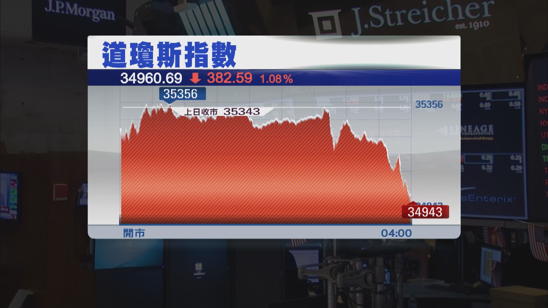 道指及標指跌約1%並連跌2天　因聯儲局或今年收水